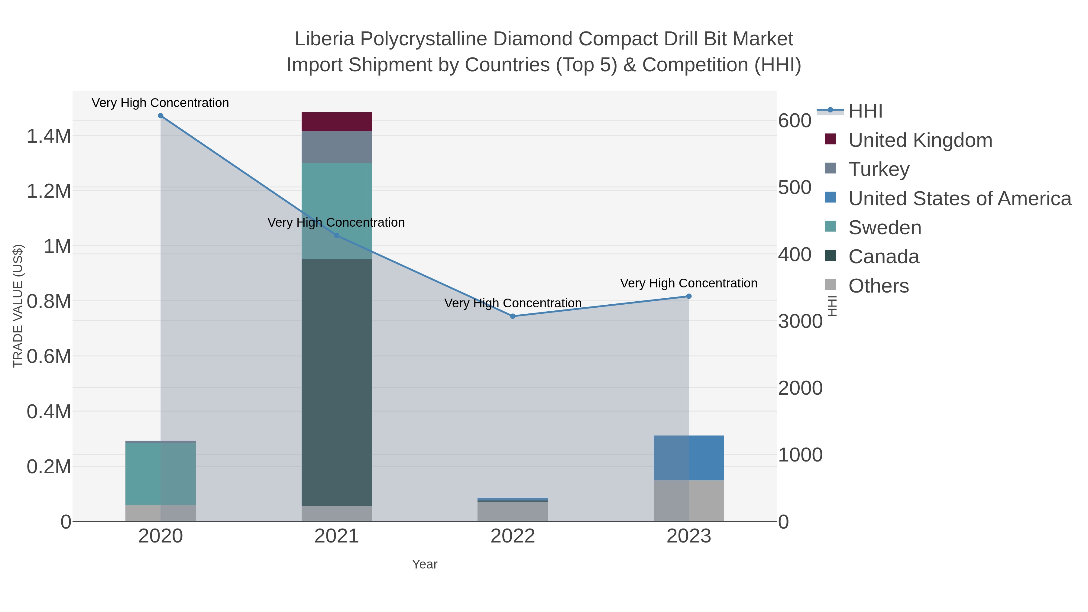 Liberia Polycrystalline Diamond Compact Drill Bit Market Import Shipment by Countries (Top 5) & Competition (HHI)