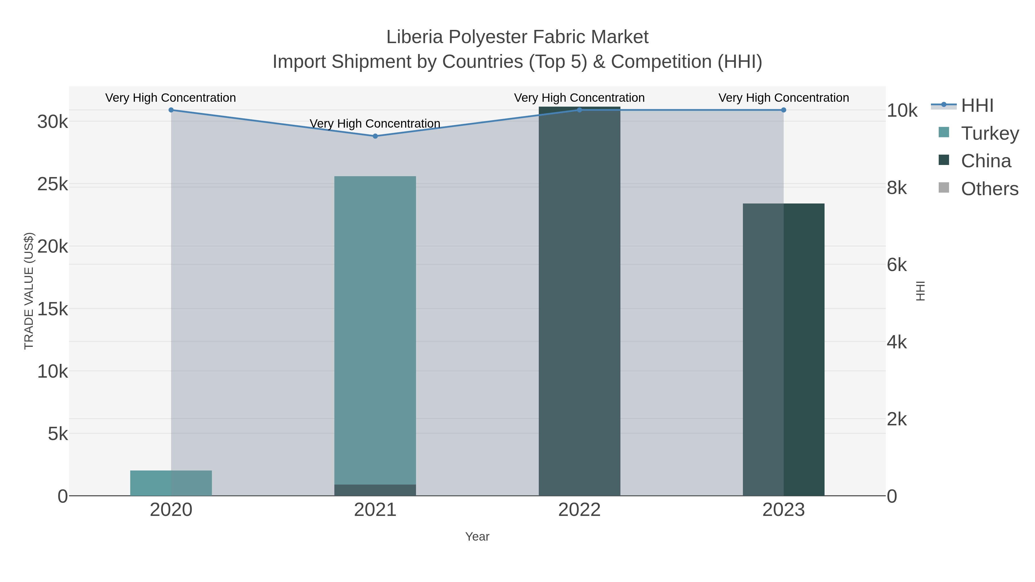 Liberia Polyester Fabric Market Import Shipment by Countries (Top 5) & Competition (HHI)