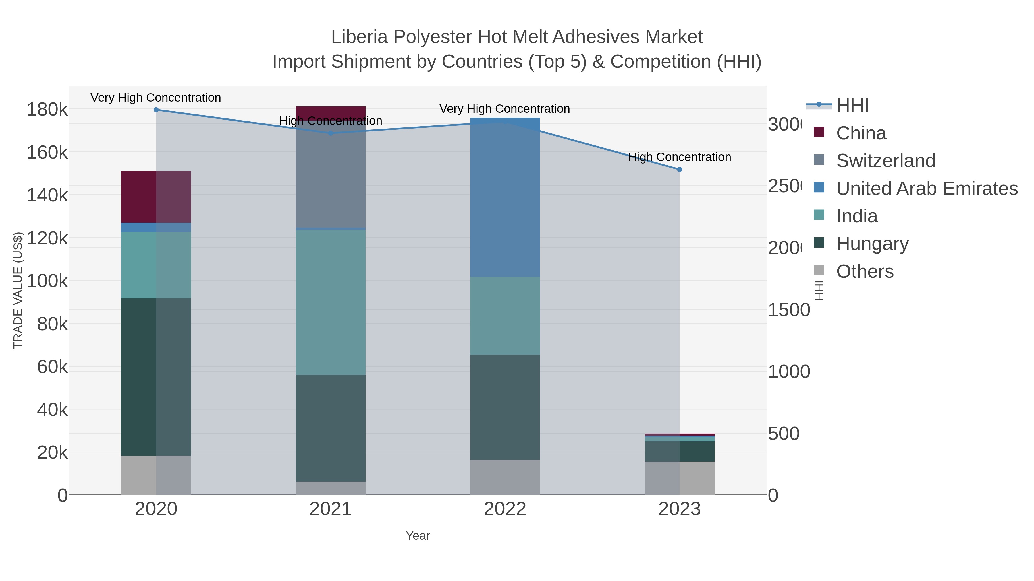Liberia Polyester Hot Melt Adhesives Market Import Shipment by Countries (Top 5) & Competition (HHI)