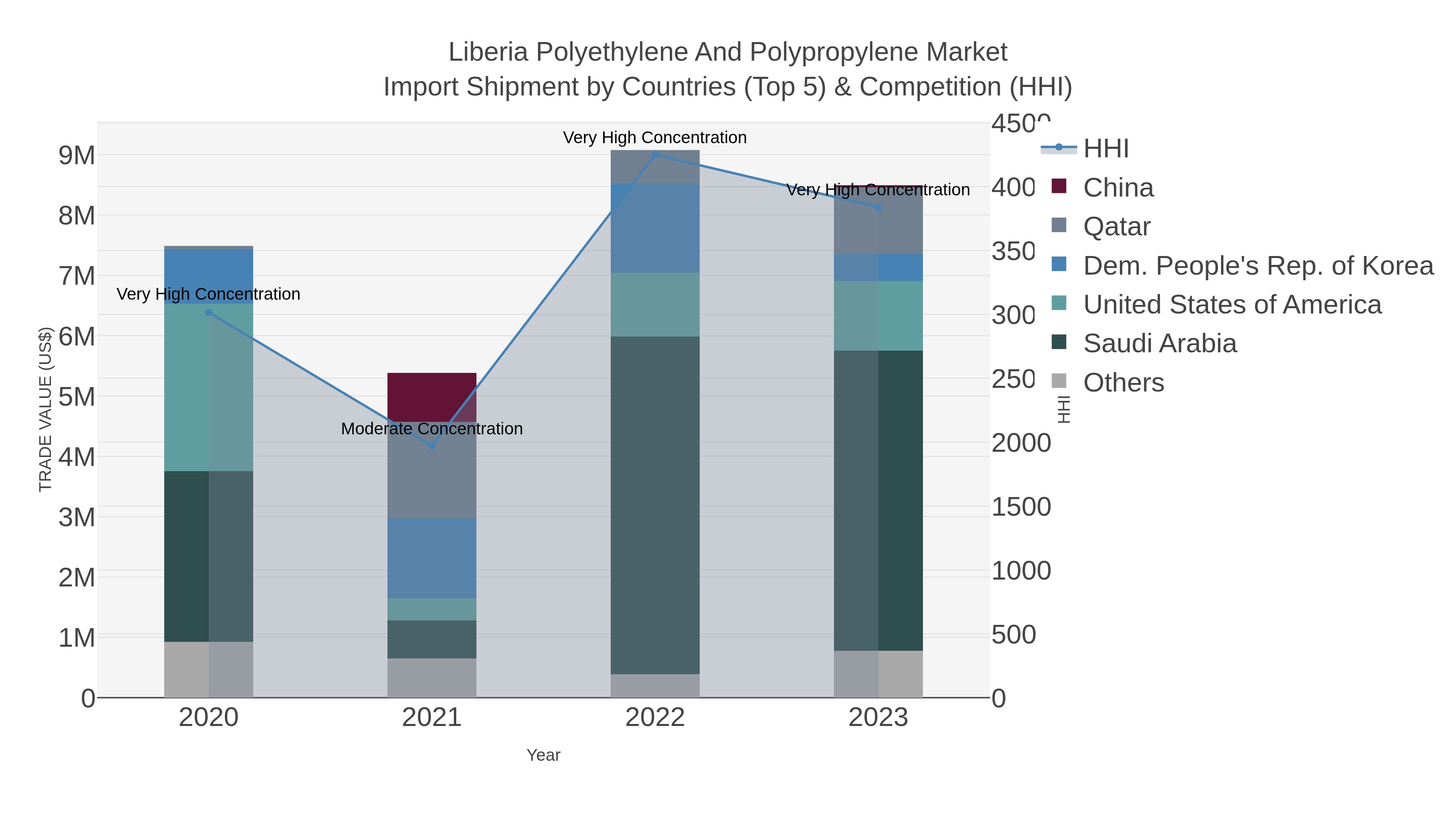 Liberia Polyethylene And Polypropylene Market Import Shipment by Countries (Top 5) & Competition (HHI)