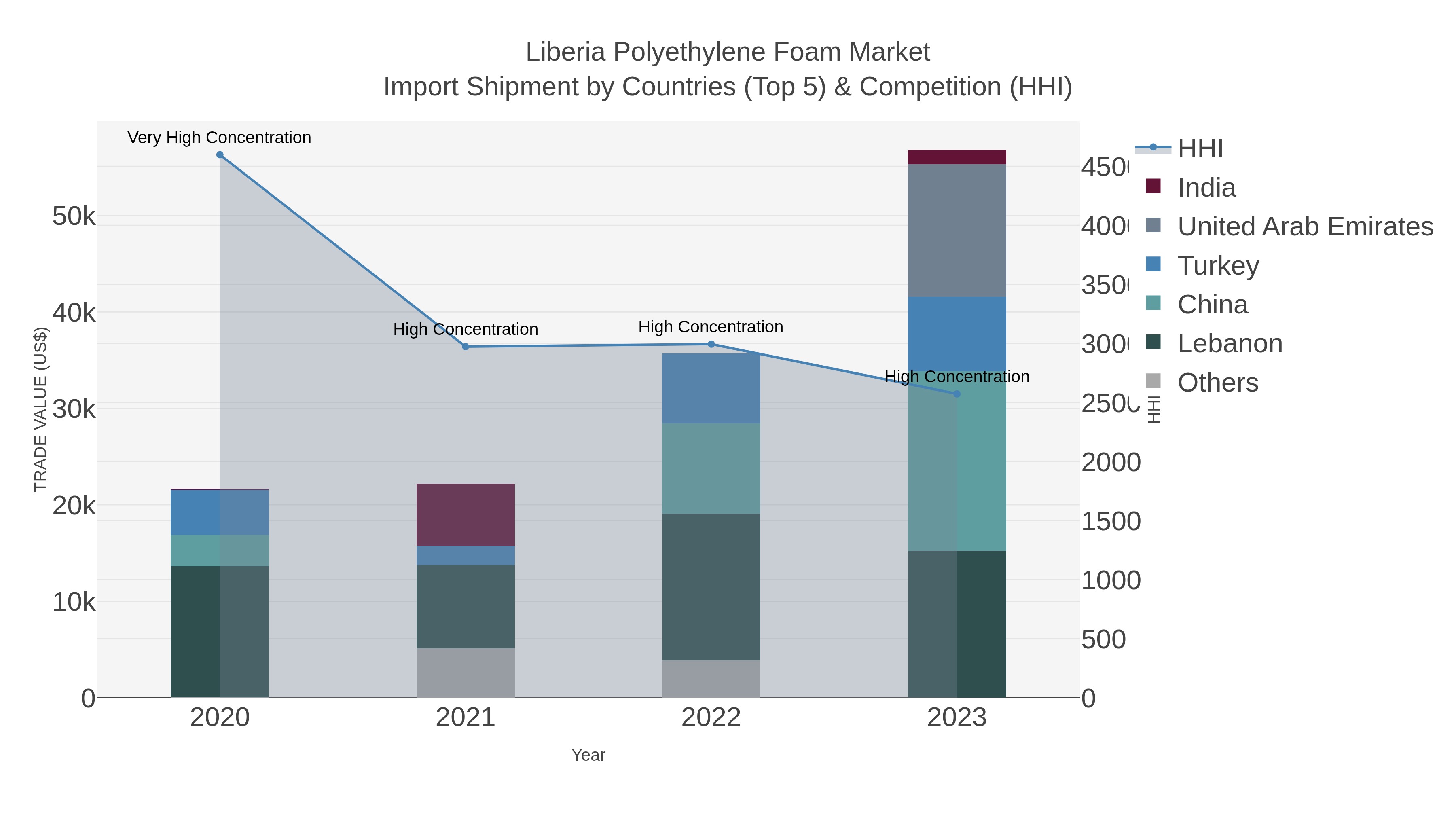 Liberia Polyethylene Foam Market Import Shipment by Countries (Top 5) & Competition (HHI)