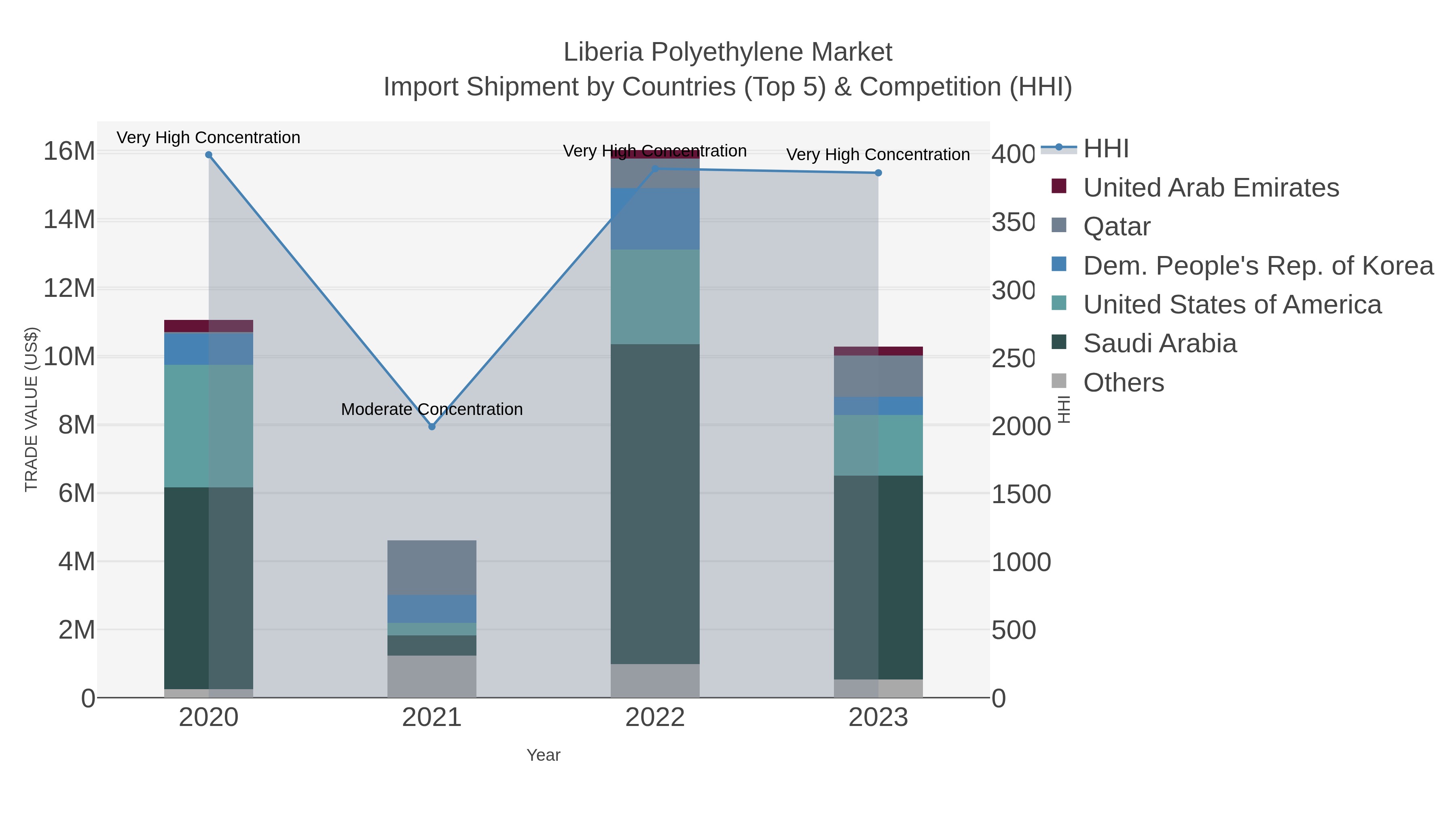 Liberia Polyethylene Market Import Shipment by Countries (Top 5) & Competition (HHI)