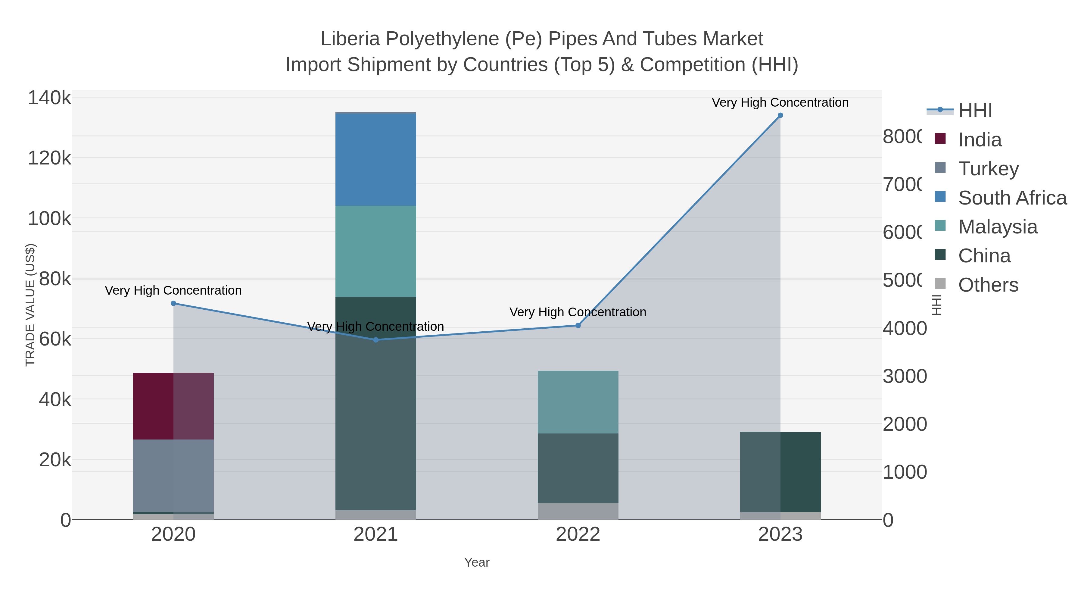 Liberia Polyethylene (pe) Pipes And Tubes Market Import Shipment by Countries (Top 5) & Competition (HHI)