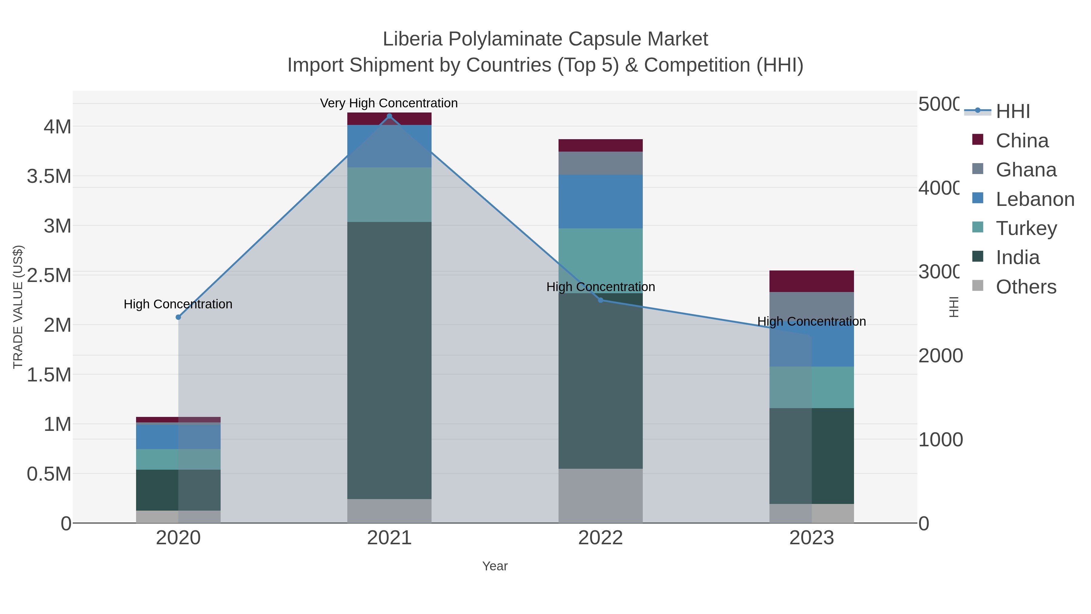 Liberia Polylaminate Capsule Market Import Shipment by Countries (Top 5) & Competition (HHI)
