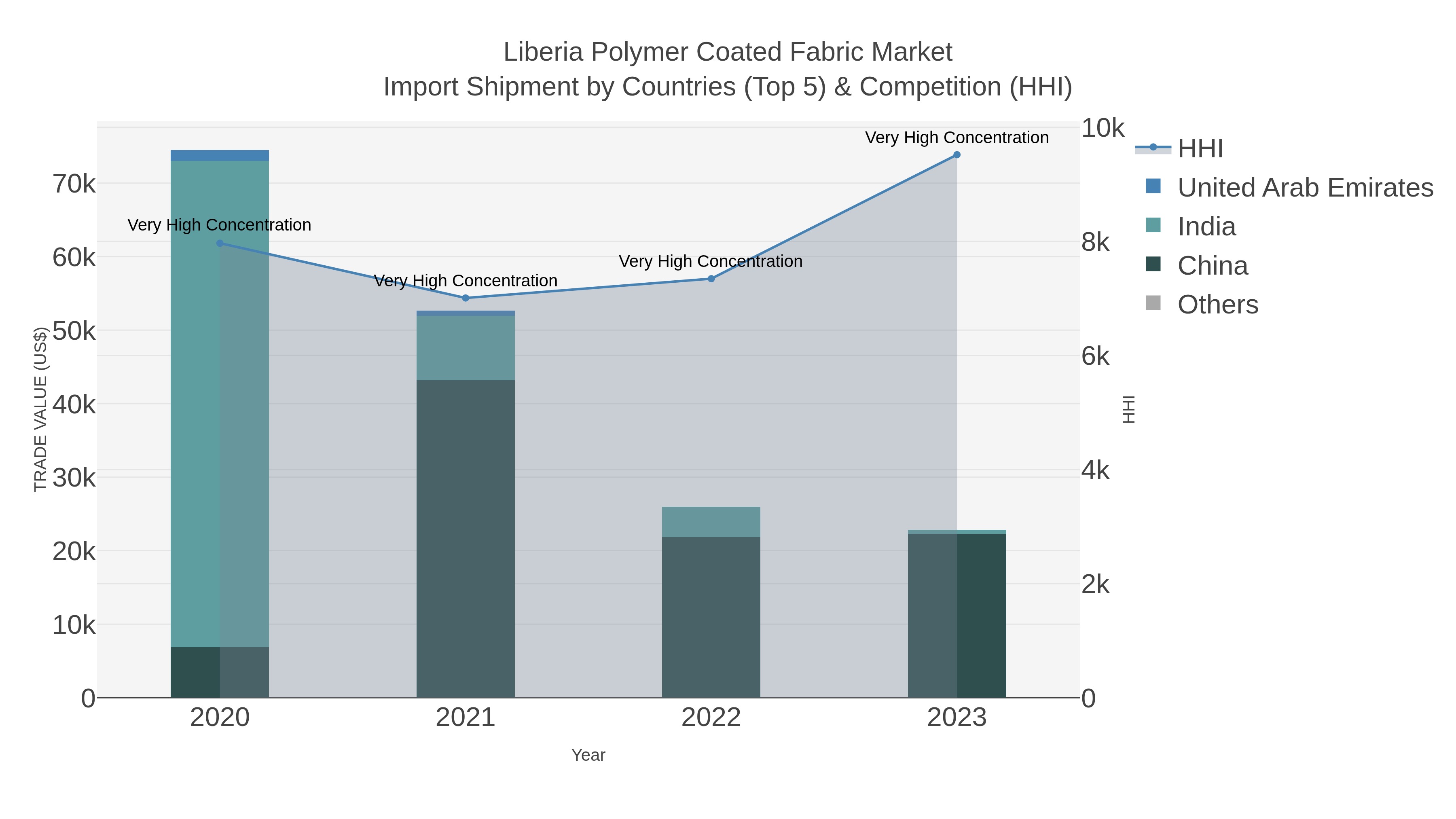 Liberia Polymer Coated Fabric Market Import Shipment by Countries (Top 5) & Competition (HHI)