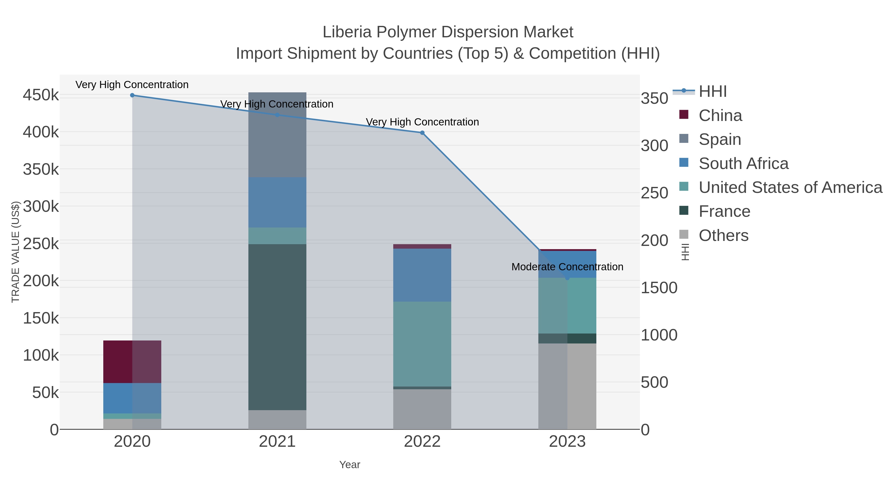 Liberia Polymer Dispersion Market Import Shipment by Countries (Top 5) & Competition (HHI)