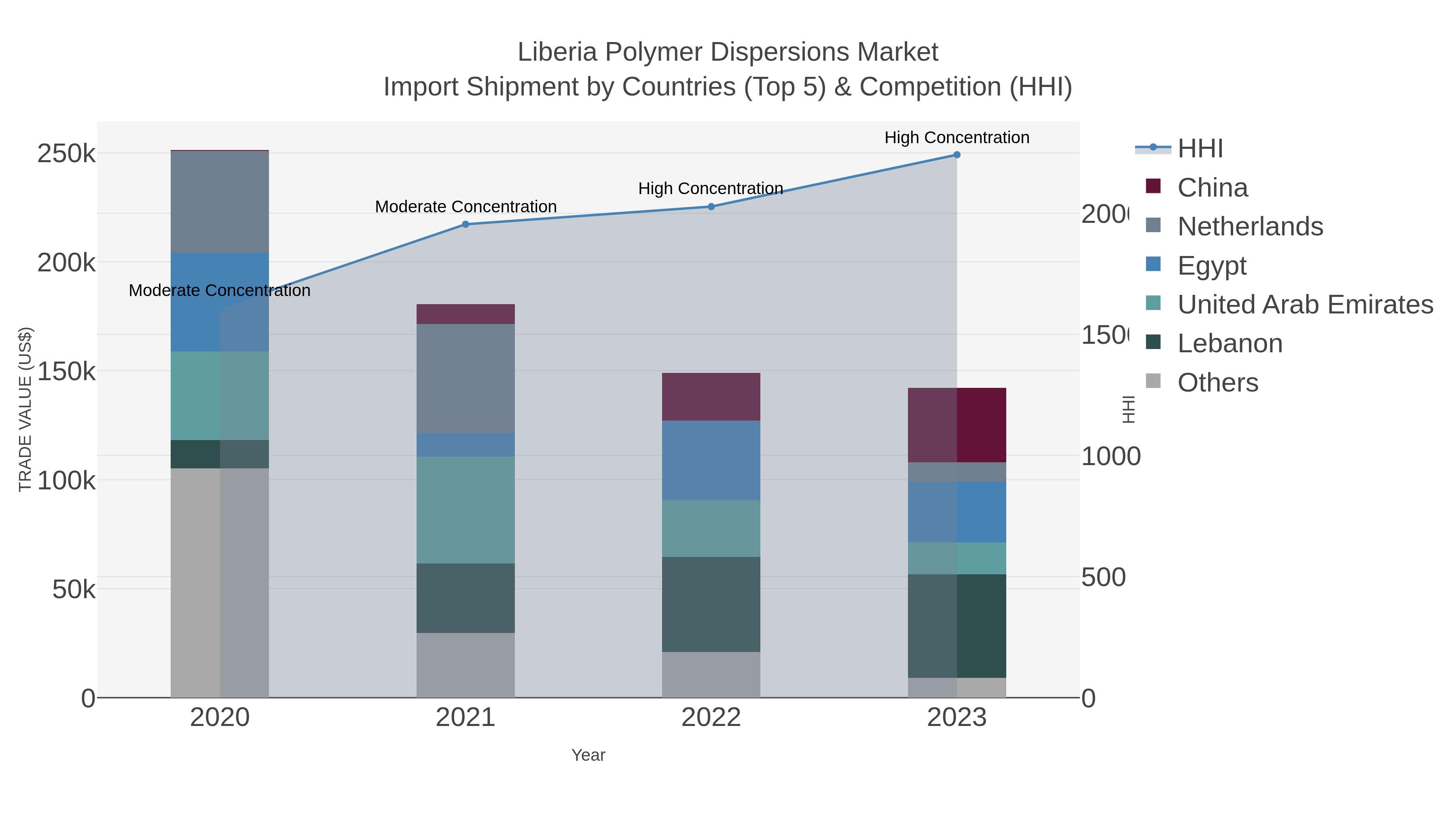 Liberia Polymer Dispersions Market Import Shipment by Countries (Top 5) & Competition (HHI)