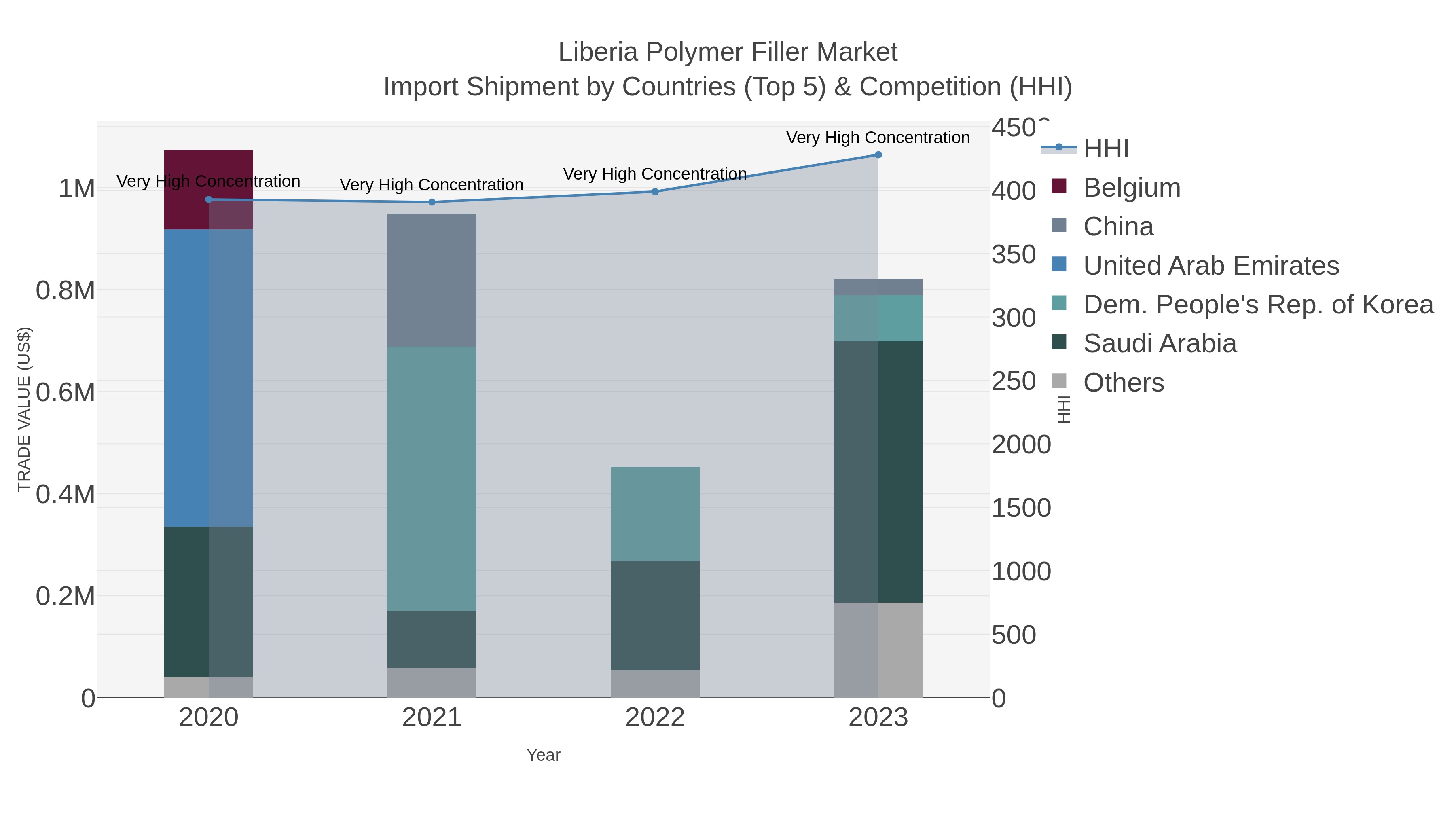 Liberia Polymer Filler Market Import Shipment by Countries (Top 5) & Competition (HHI)
