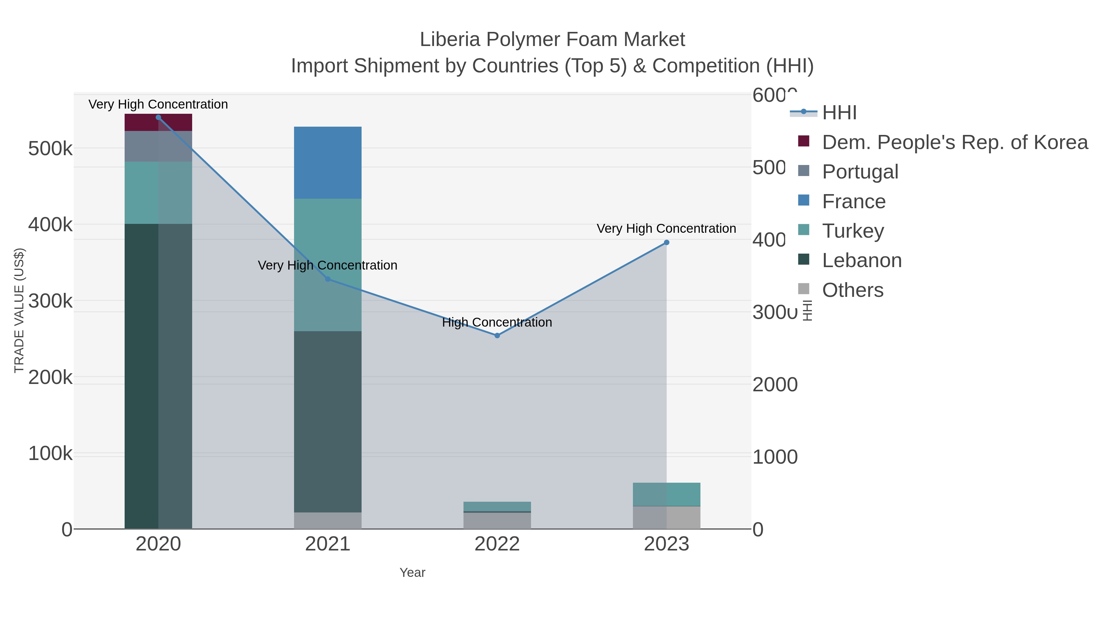 Liberia Polymer Foam Market Import Shipment by Countries (Top 5) & Competition (HHI)