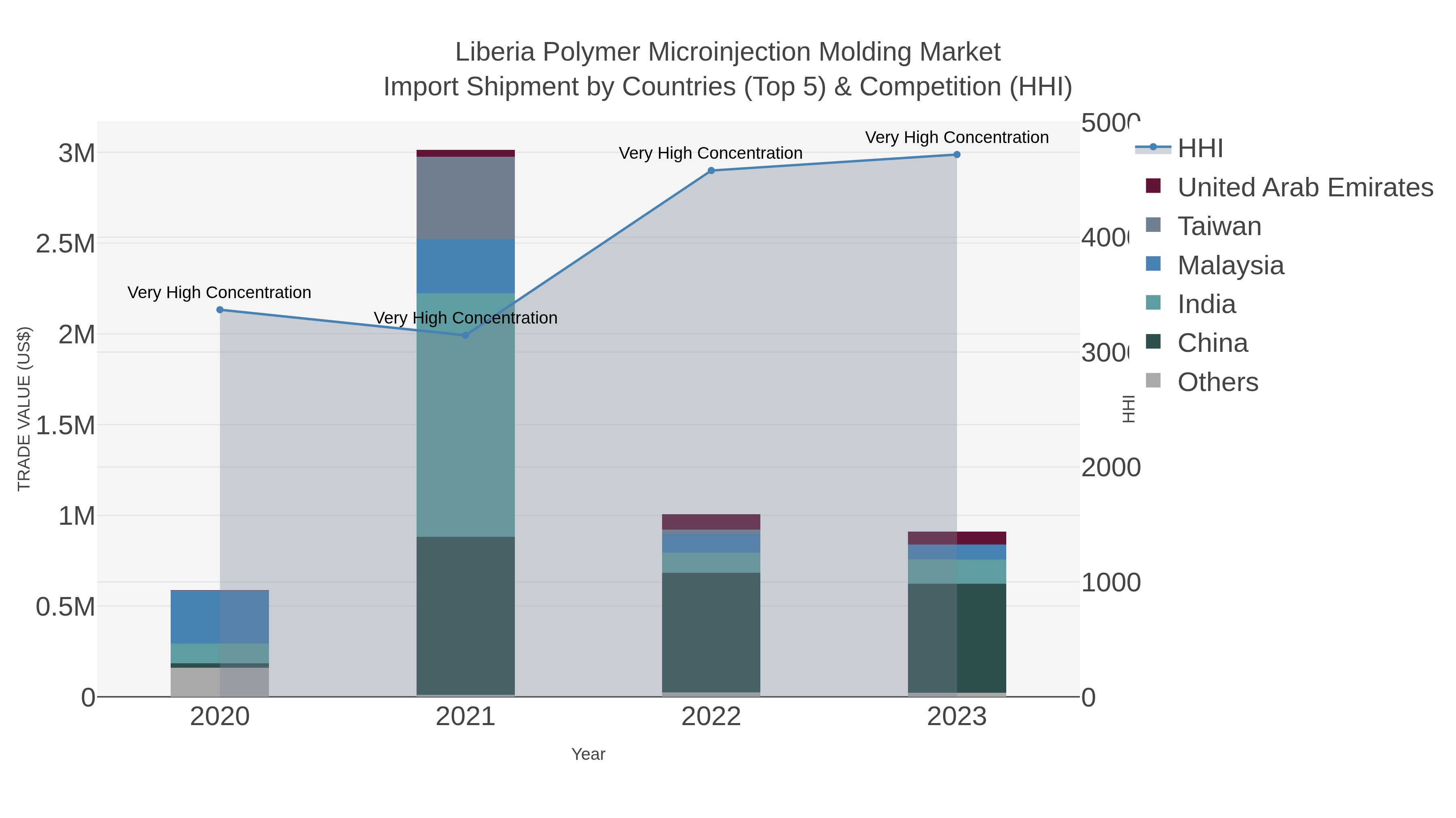 Liberia Polymer Microinjection Molding Market Import Shipment by Countries (Top 5) & Competition (HHI)
