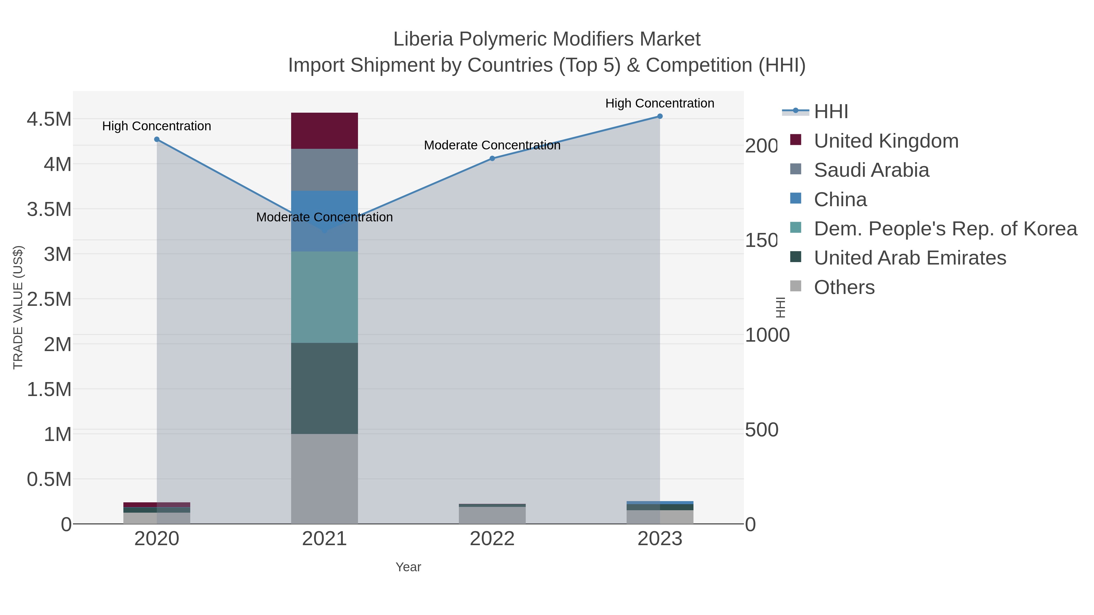 Liberia Polymeric Modifiers Market Import Shipment by Countries (Top 5) & Competition (HHI)