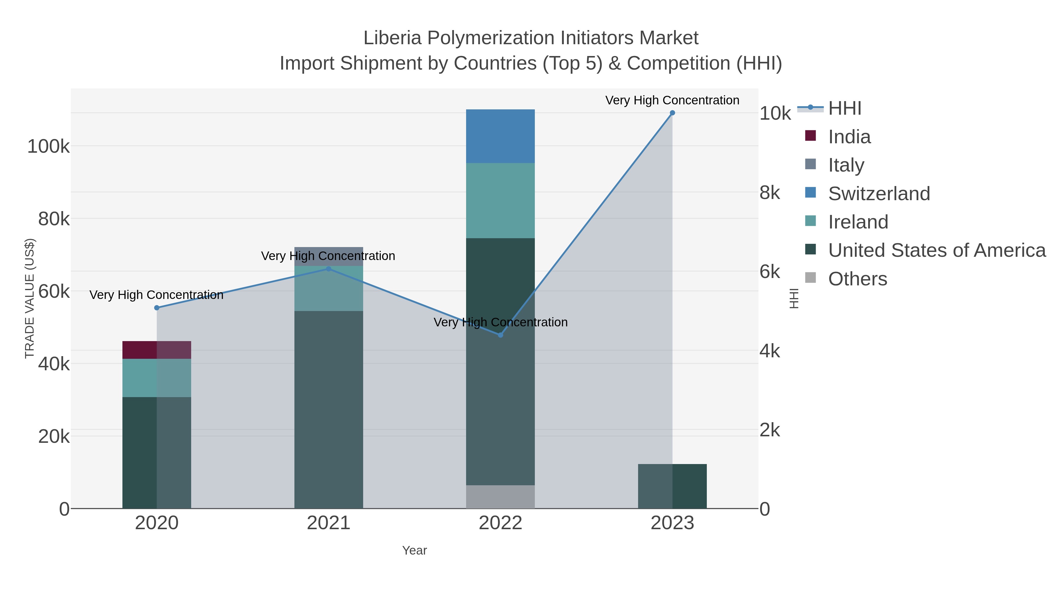Liberia Polymerization Initiators Market Import Shipment by Countries (Top 5) & Competition (HHI)