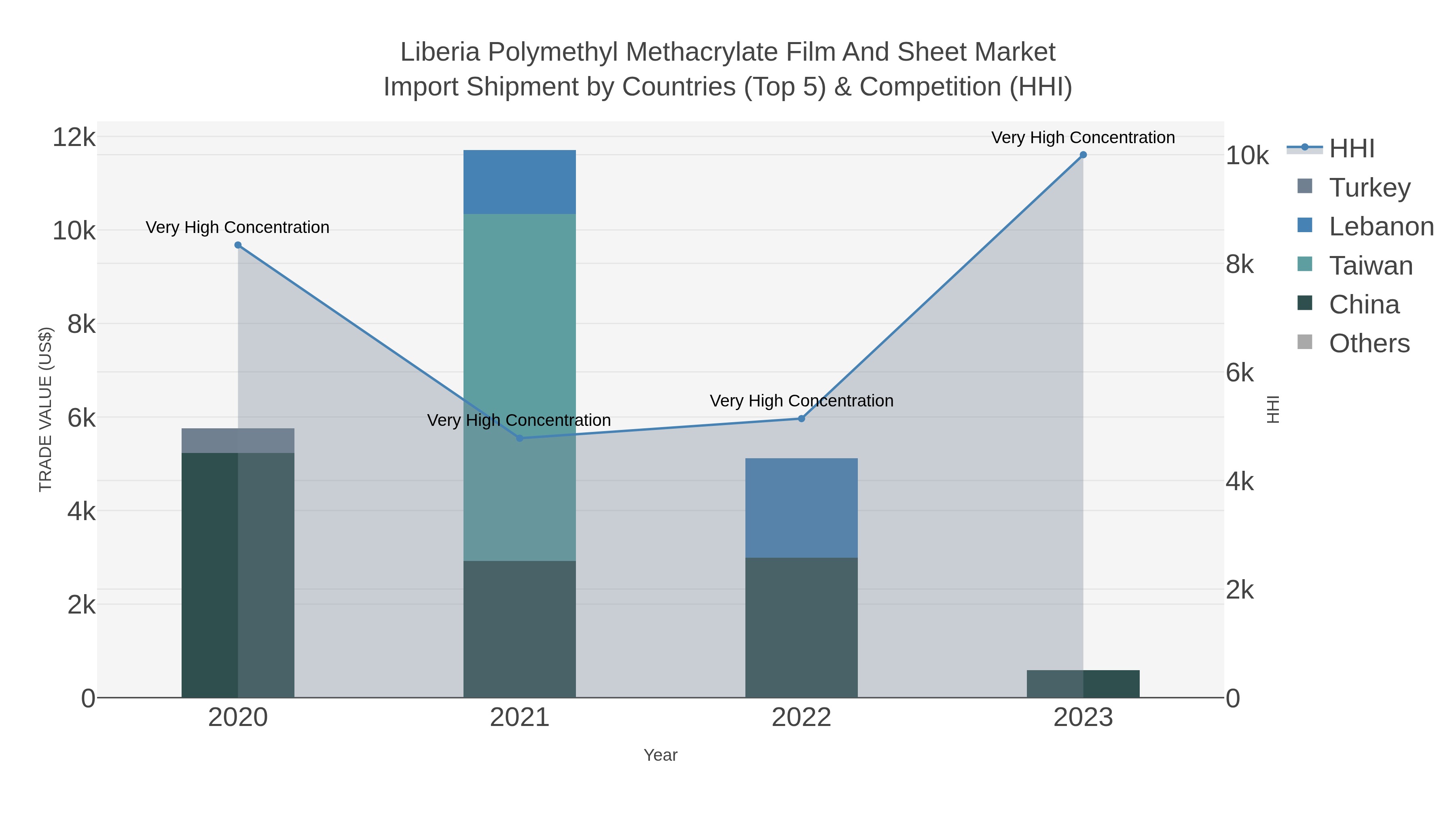 Liberia Polymethyl Methacrylate Film And Sheet Market Import Shipment by Countries (Top 5) & Competition (HHI)