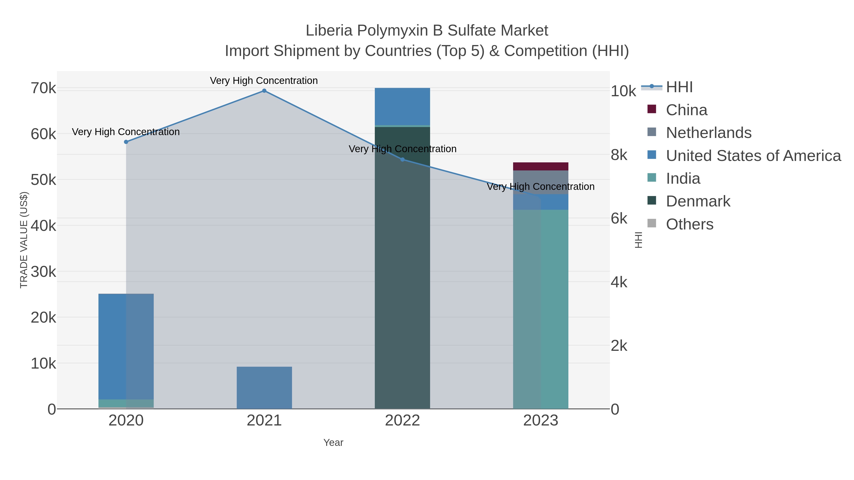 Liberia Polymyxin B Sulfate Market Import Shipment by Countries (Top 5) & Competition (HHI)