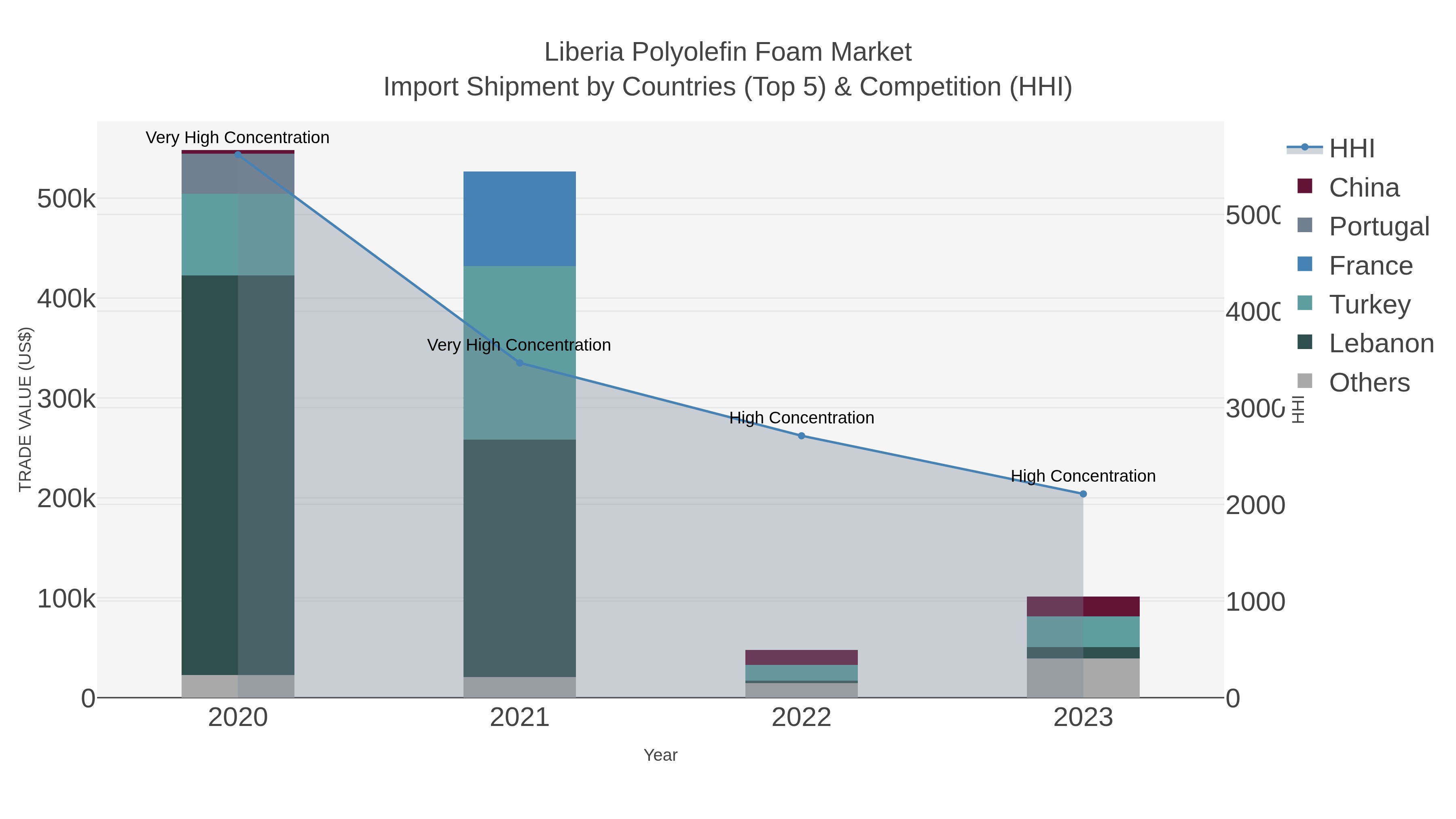 Liberia Polyolefin Foam Market Import Shipment by Countries (Top 5) & Competition (HHI)