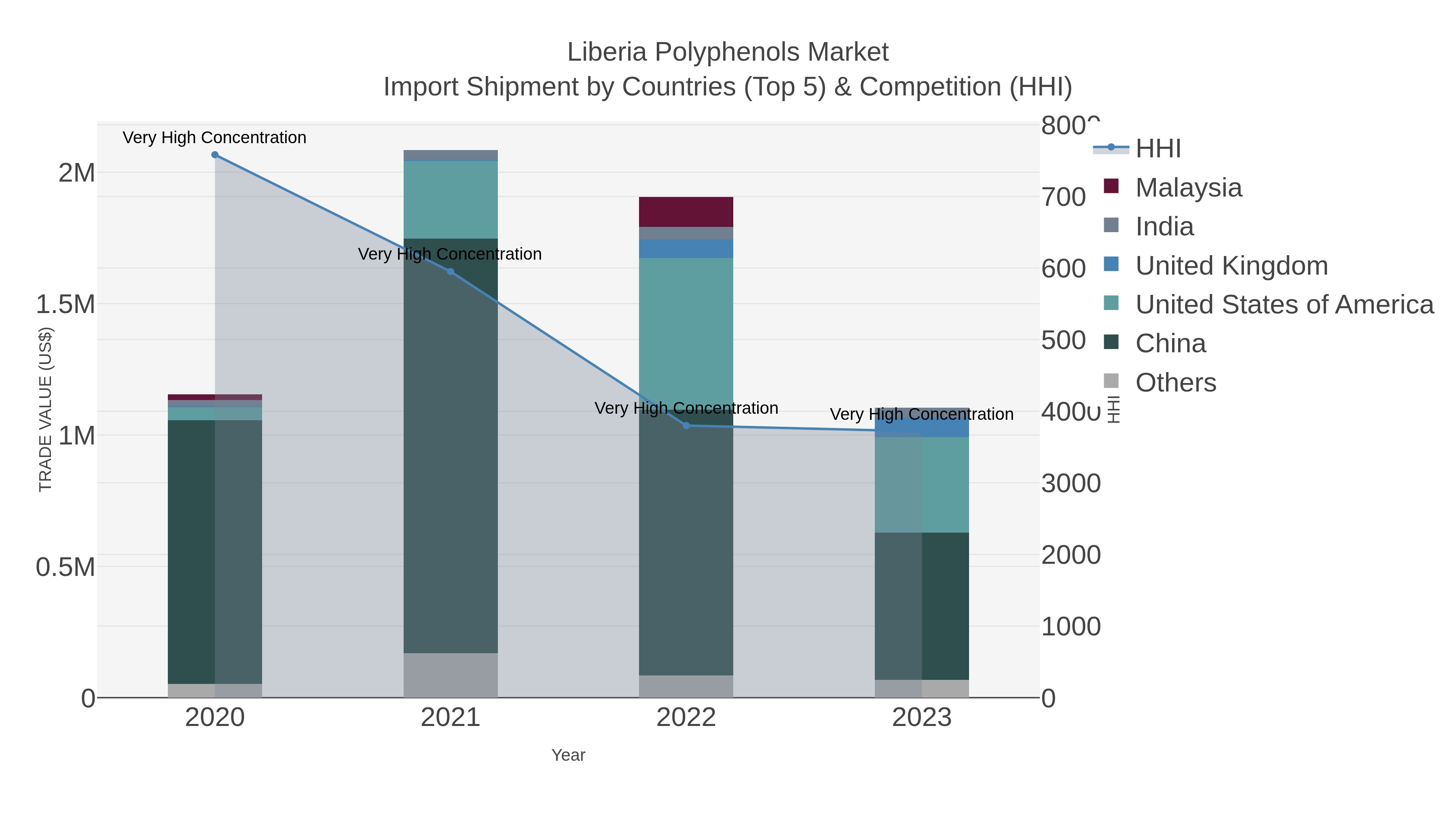 Liberia Polyphenols Market Import Shipment by Countries (Top 5) & Competition (HHI)