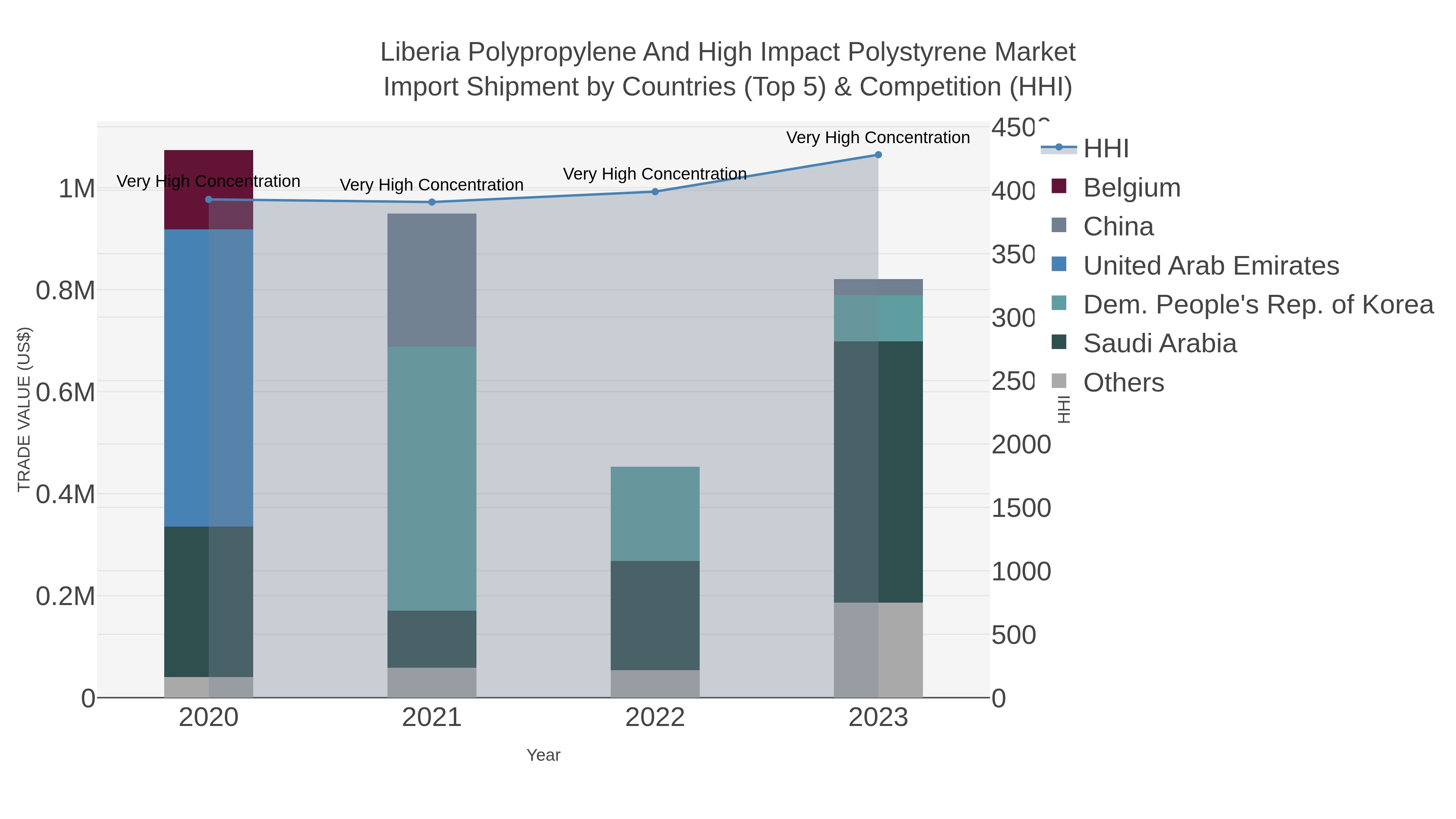 Liberia Polypropylene And High Impact Polystyrene Market Import Shipment by Countries (Top 5) & Competition (HHI)