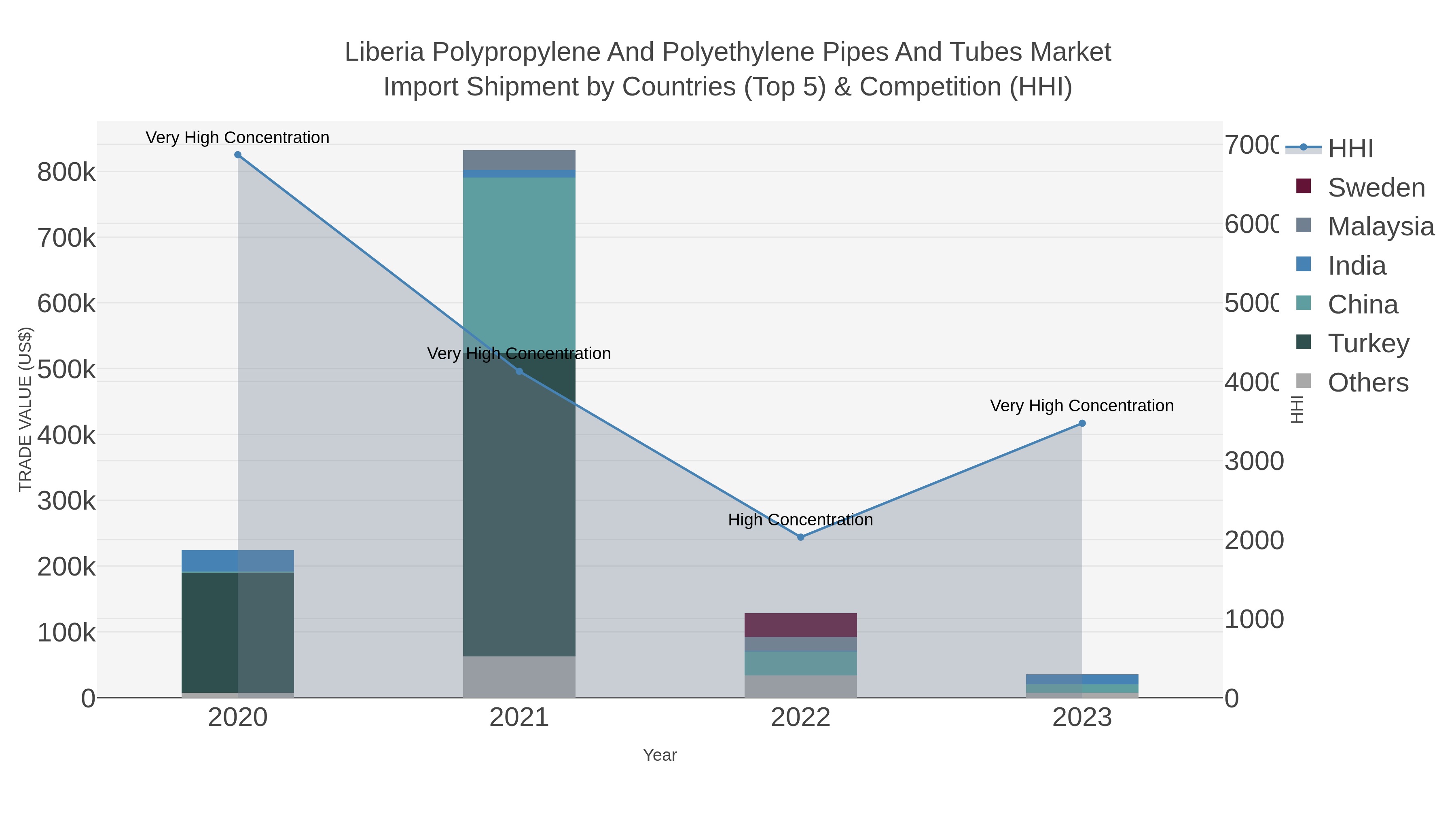 Liberia Polypropylene And Polyethylene Pipes And Tubes Market Import Shipment by Countries (Top 5) & Competition (HHI)