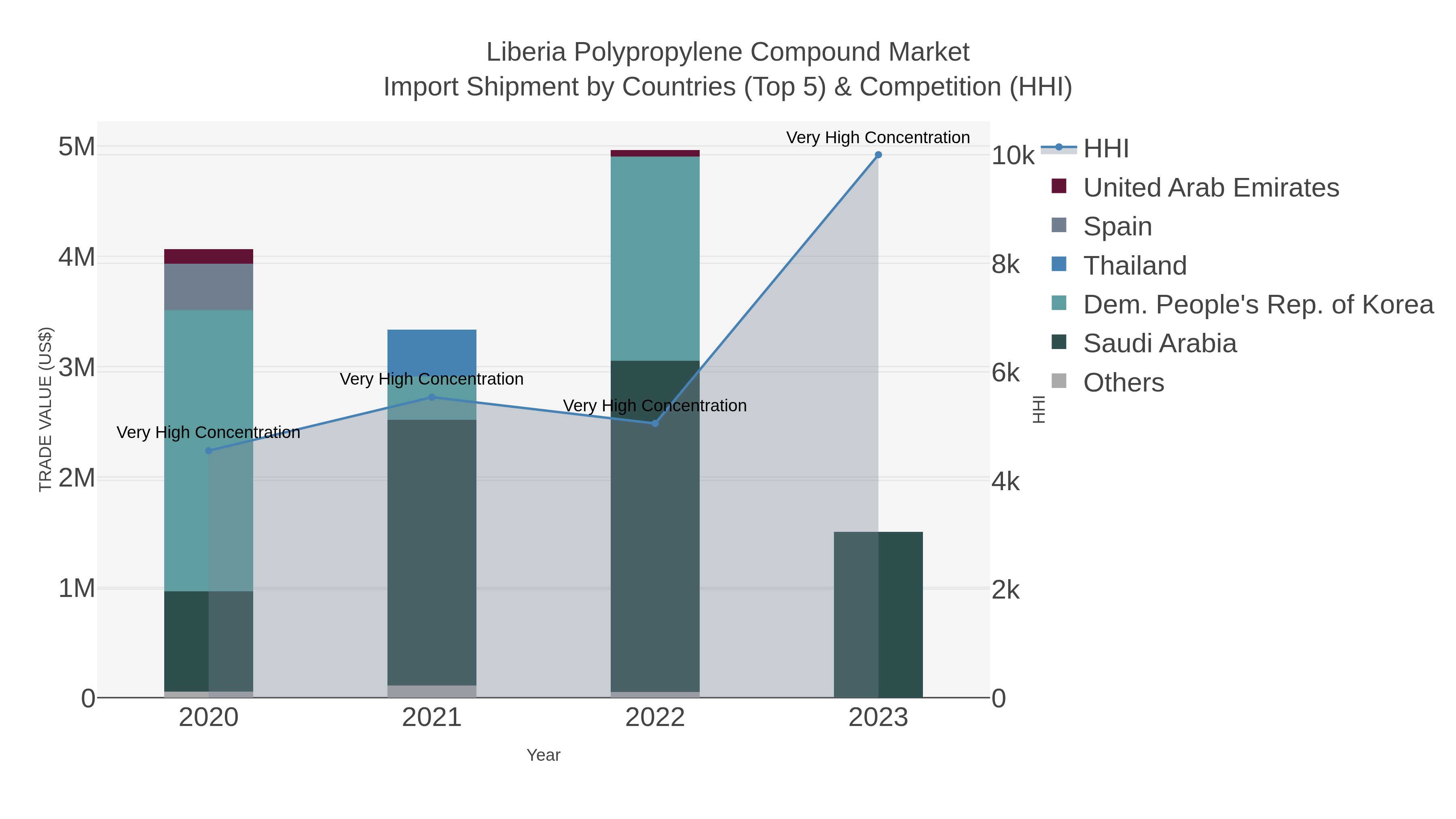 Liberia Polypropylene Compound Market Import Shipment by Countries (Top 5) & Competition (HHI)