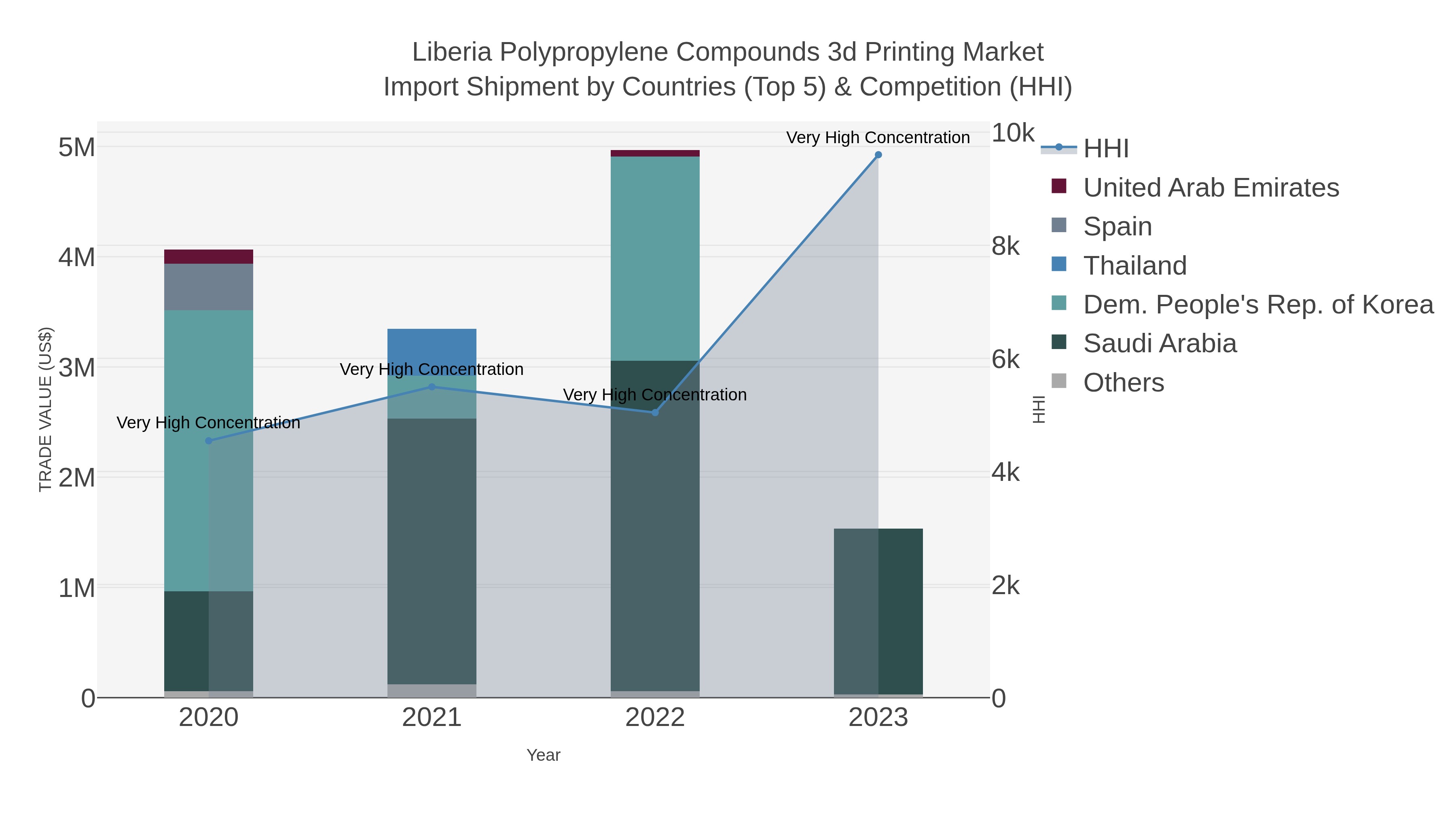 Liberia Polypropylene Compounds 3d Printing Market Import Shipment by Countries (Top 5) & Competition (HHI)