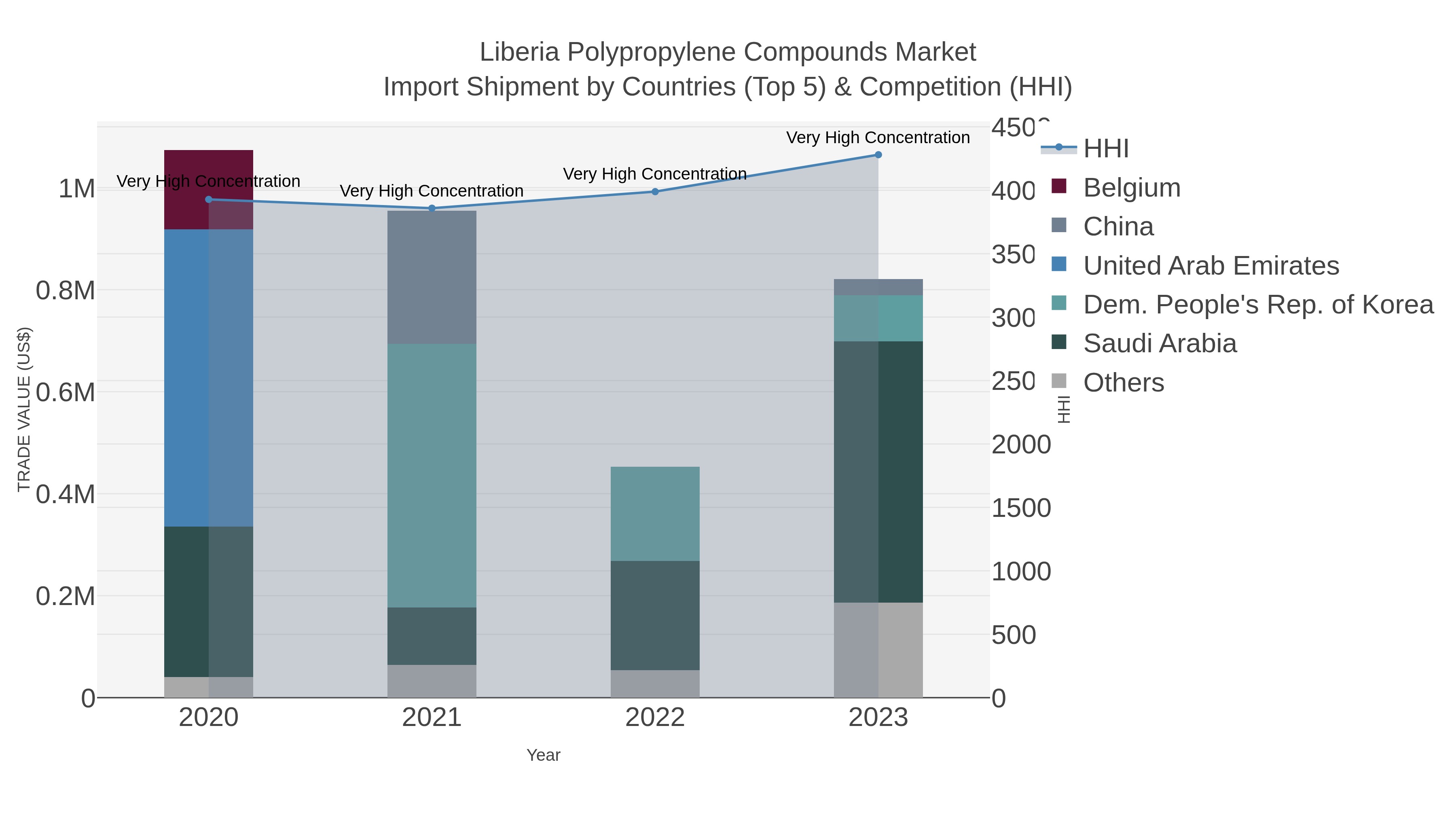 Liberia Polypropylene Compounds Market Import Shipment by Countries (Top 5) & Competition (HHI)