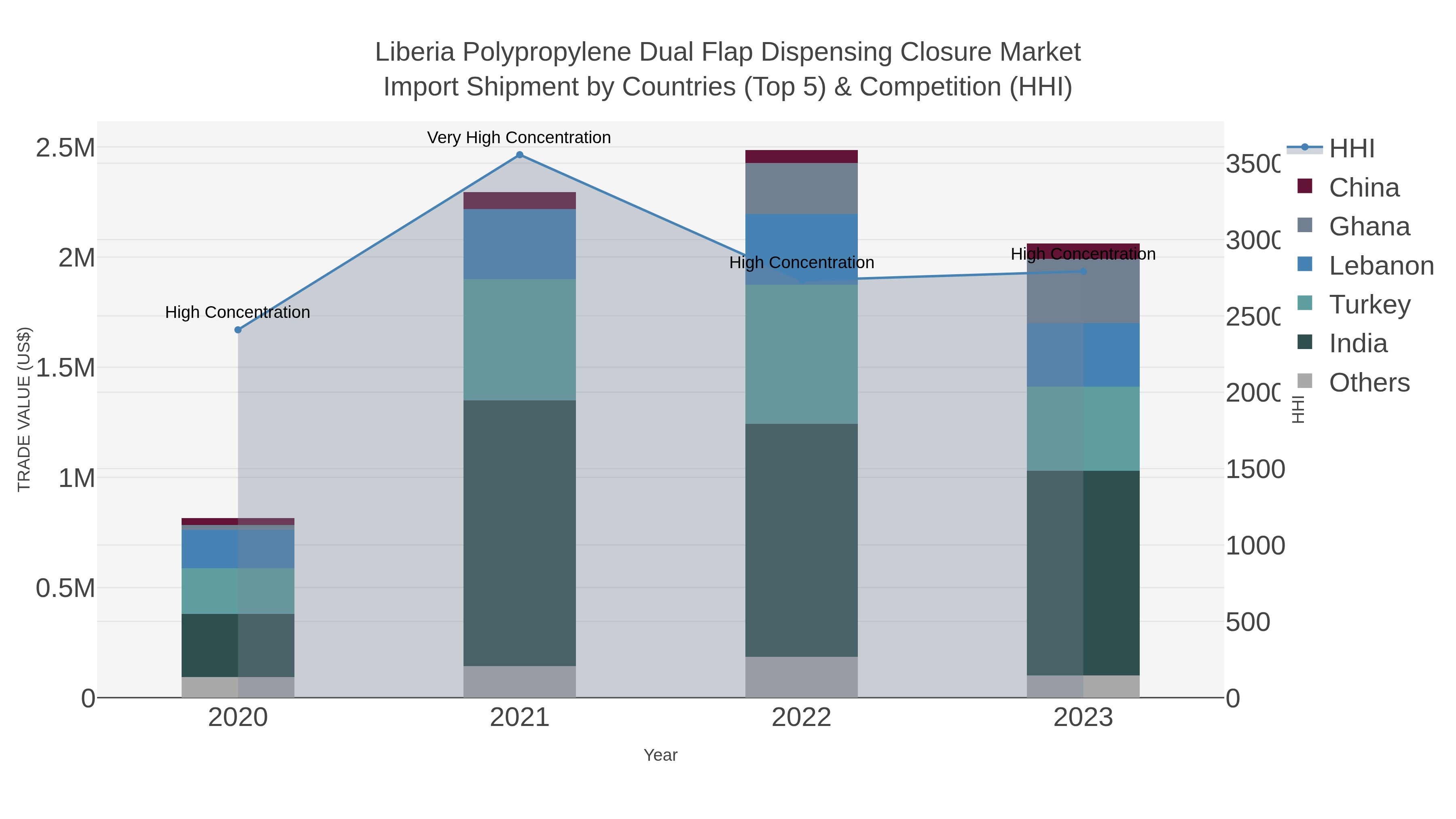 Liberia Polypropylene Dual Flap Dispensing Closure Market Import Shipment by Countries (Top 5) & Competition (HHI)