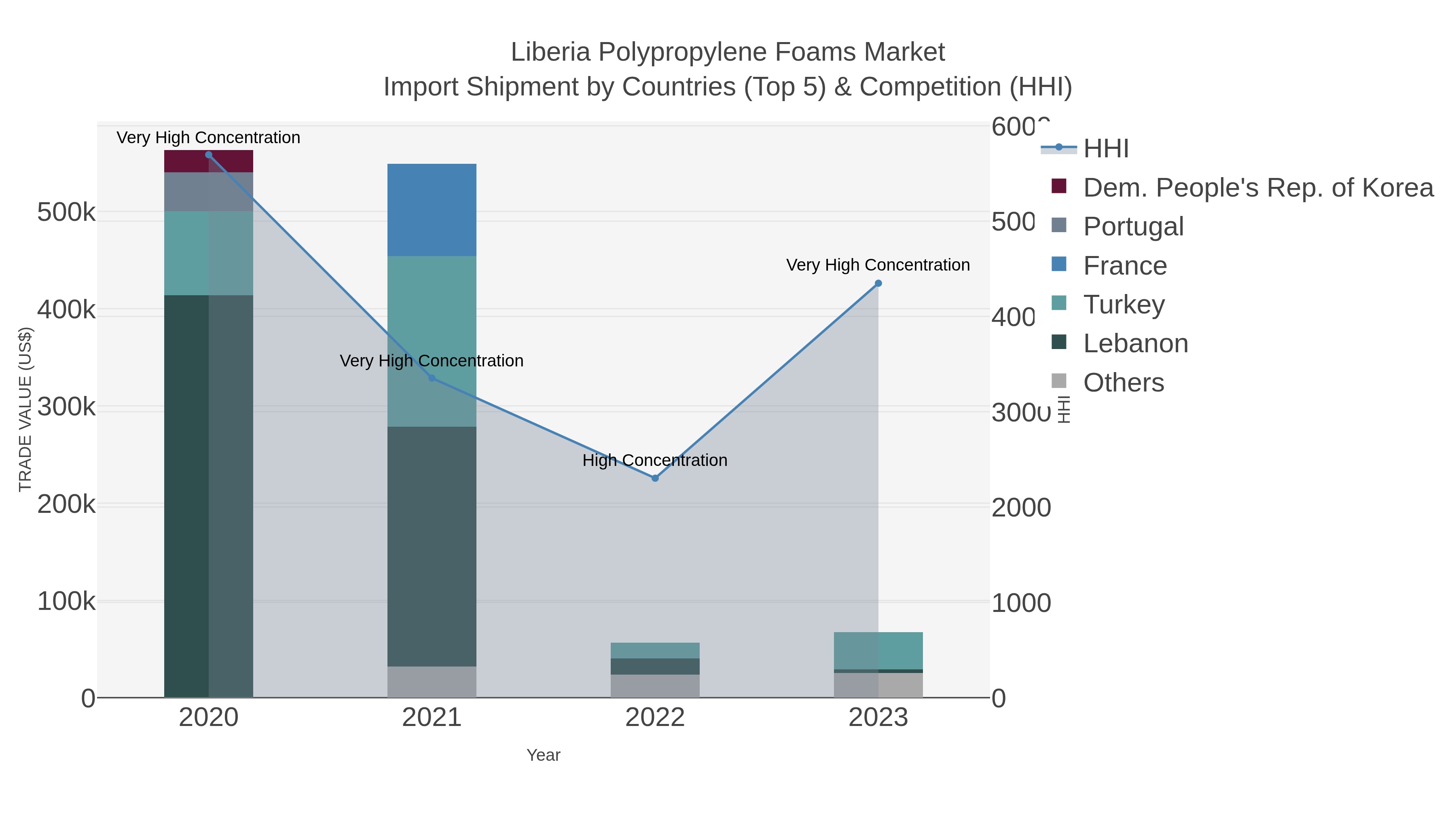Liberia Polypropylene Foams Market Import Shipment by Countries (Top 5) & Competition (HHI)