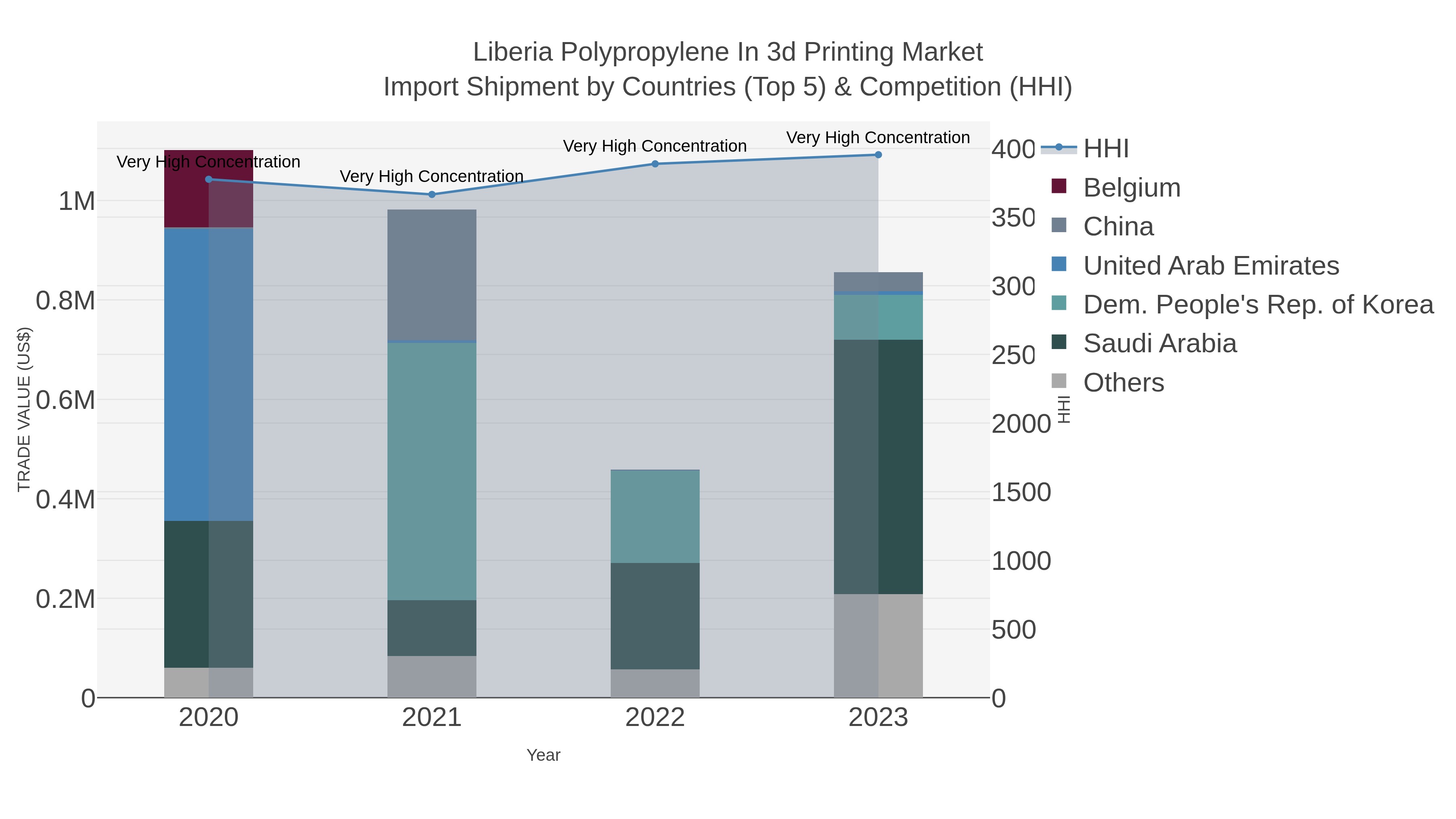 Liberia Polypropylene In 3d Printing Market Import Shipment by Countries (Top 5) & Competition (HHI)