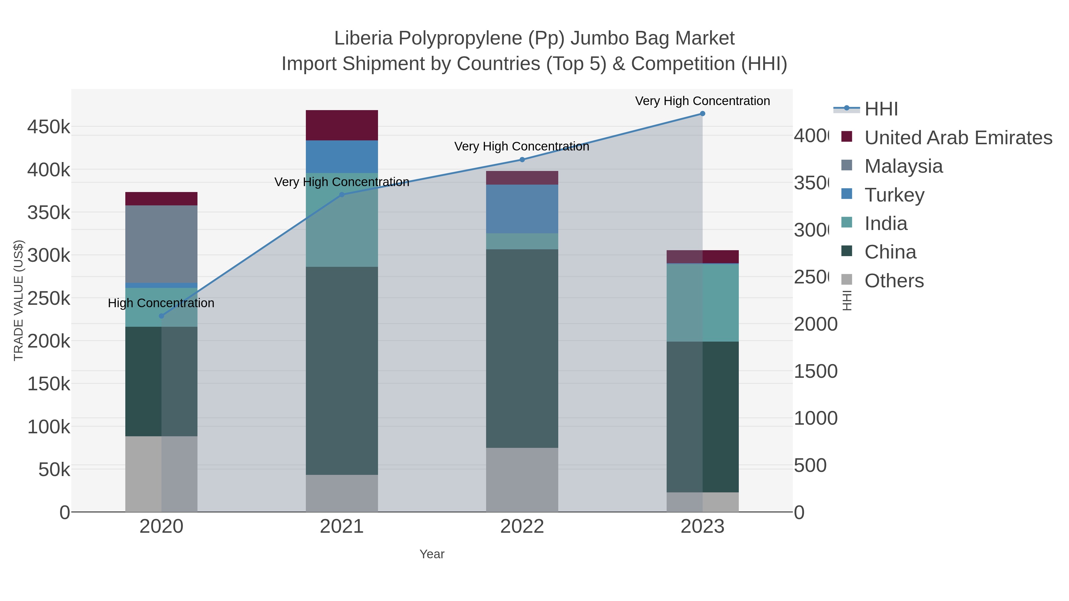 Liberia Polypropylene (pp) Jumbo Bag Market Import Shipment by Countries (Top 5) & Competition (HHI)