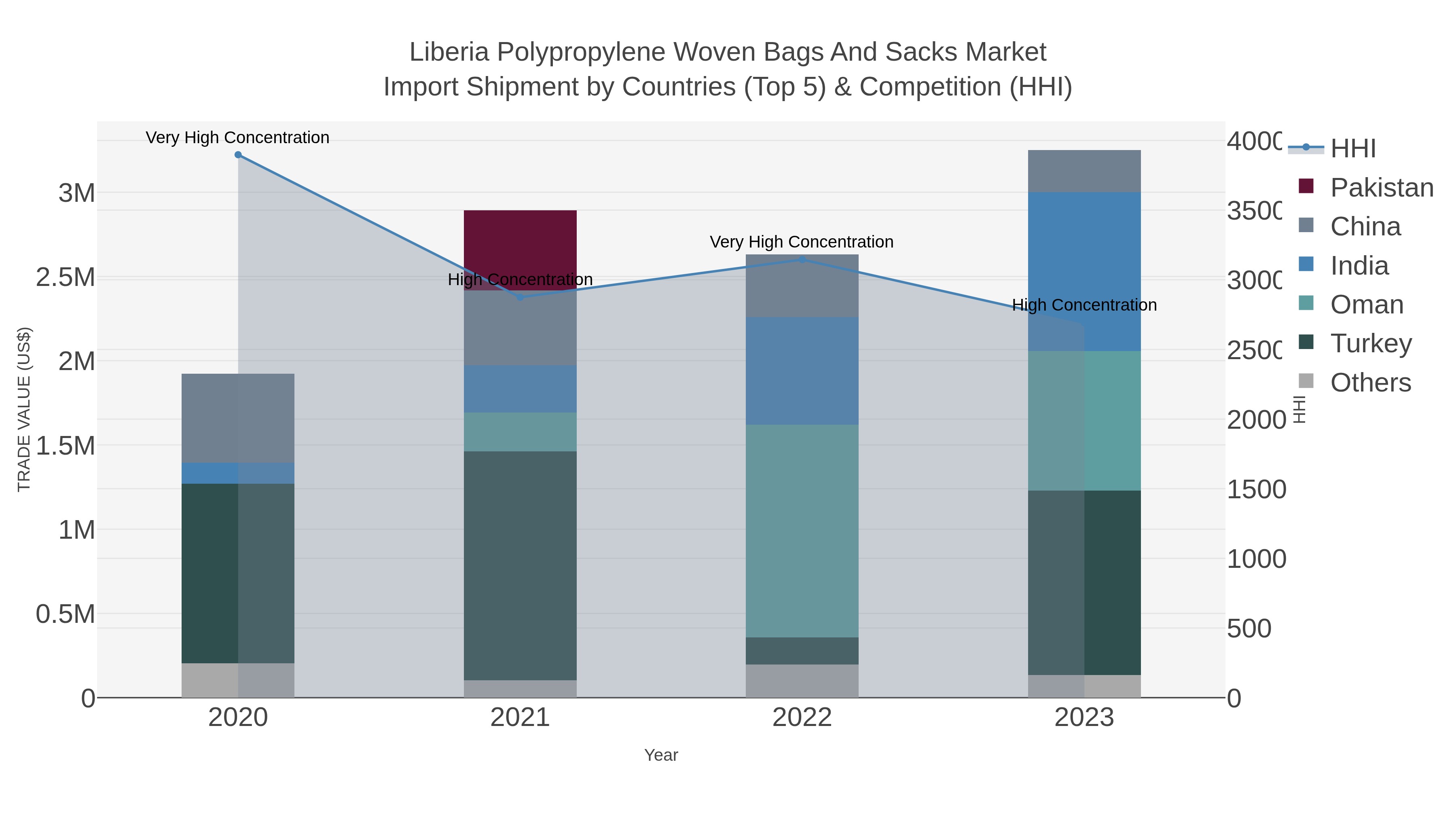 Liberia Polypropylene Woven Bags And Sacks Market Import Shipment by Countries (Top 5) & Competition (HHI)