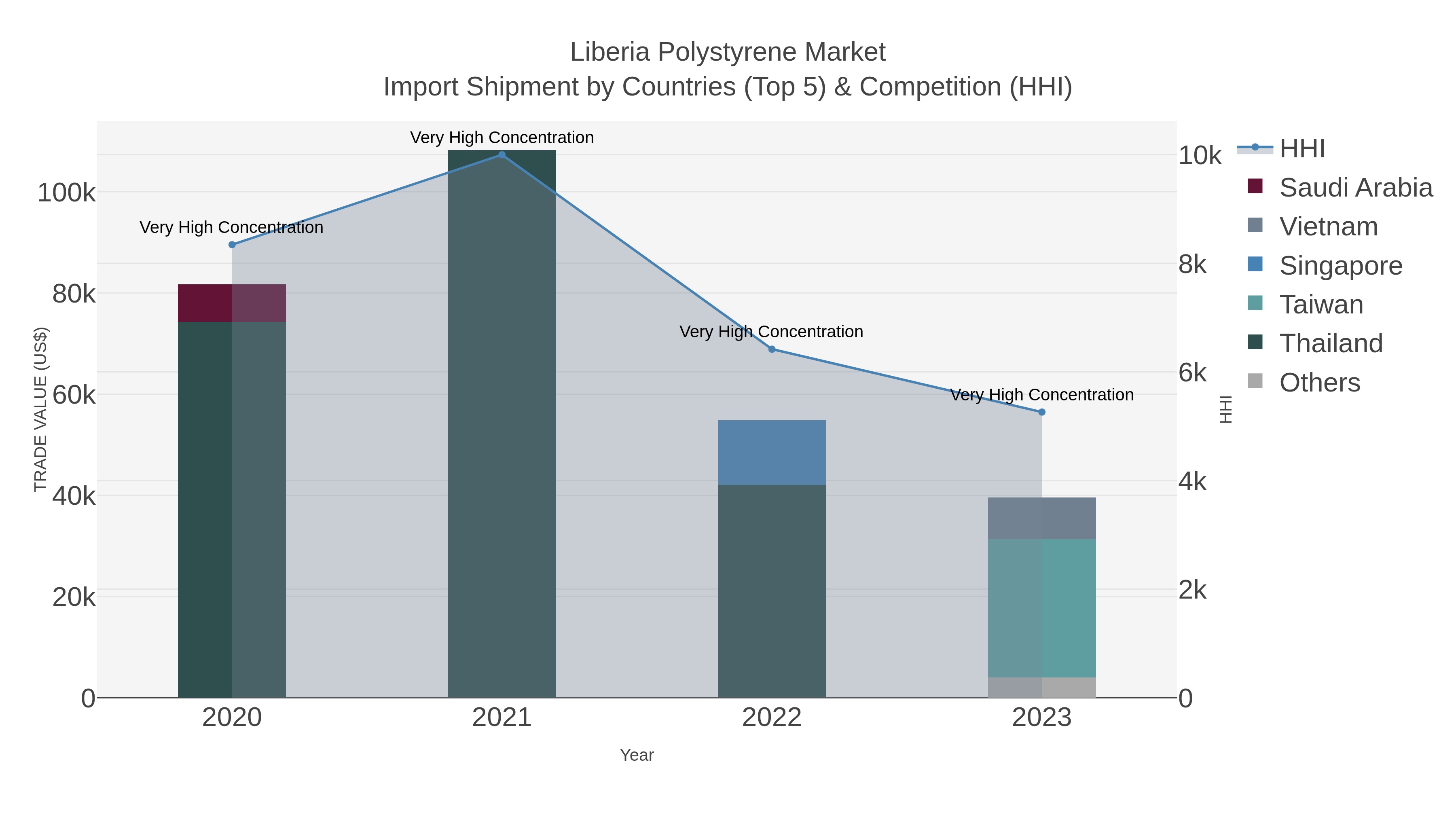Liberia Polystyrene Market Import Shipment by Countries (Top 5) & Competition (HHI)