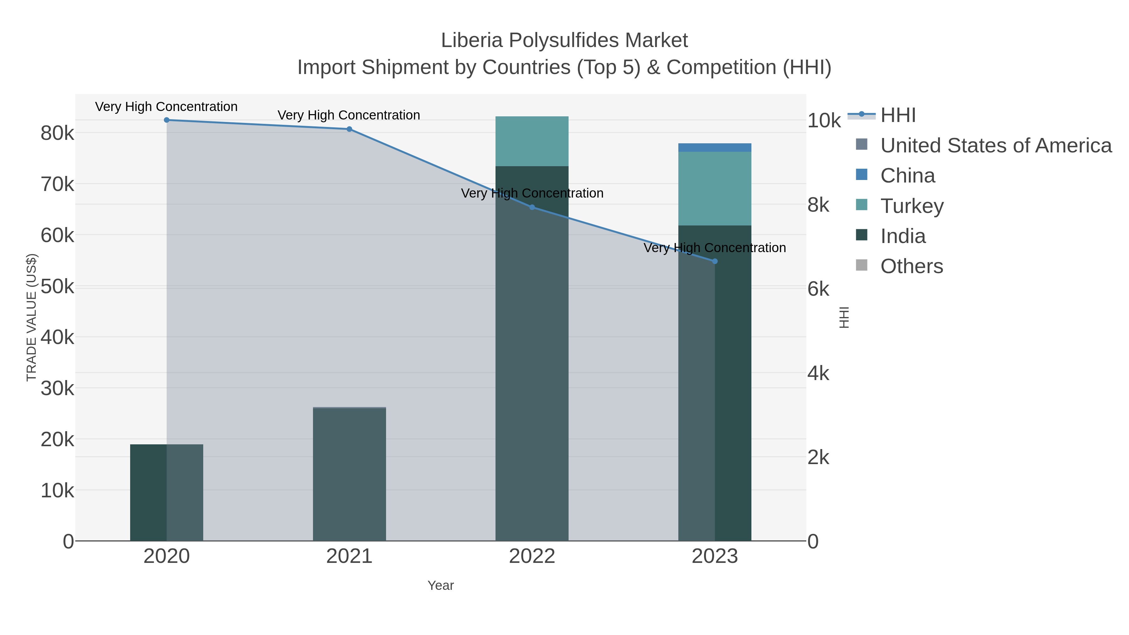 Liberia Polysulfides Market Import Shipment by Countries (Top 5) & Competition (HHI)