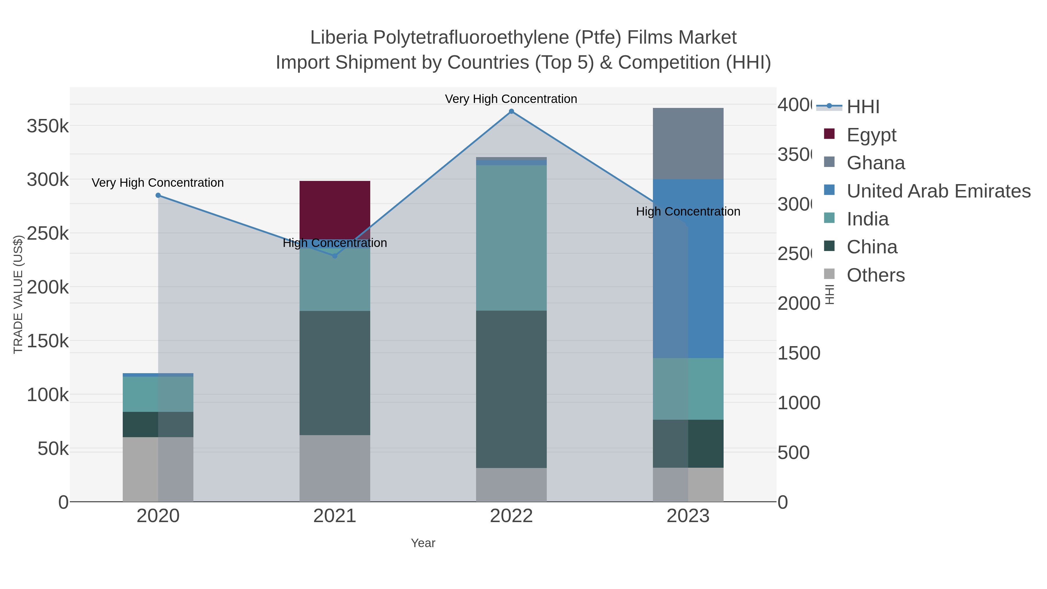 Liberia Polytetrafluoroethylene (ptfe) Films Market Import Shipment by Countries (Top 5) & Competition (HHI)