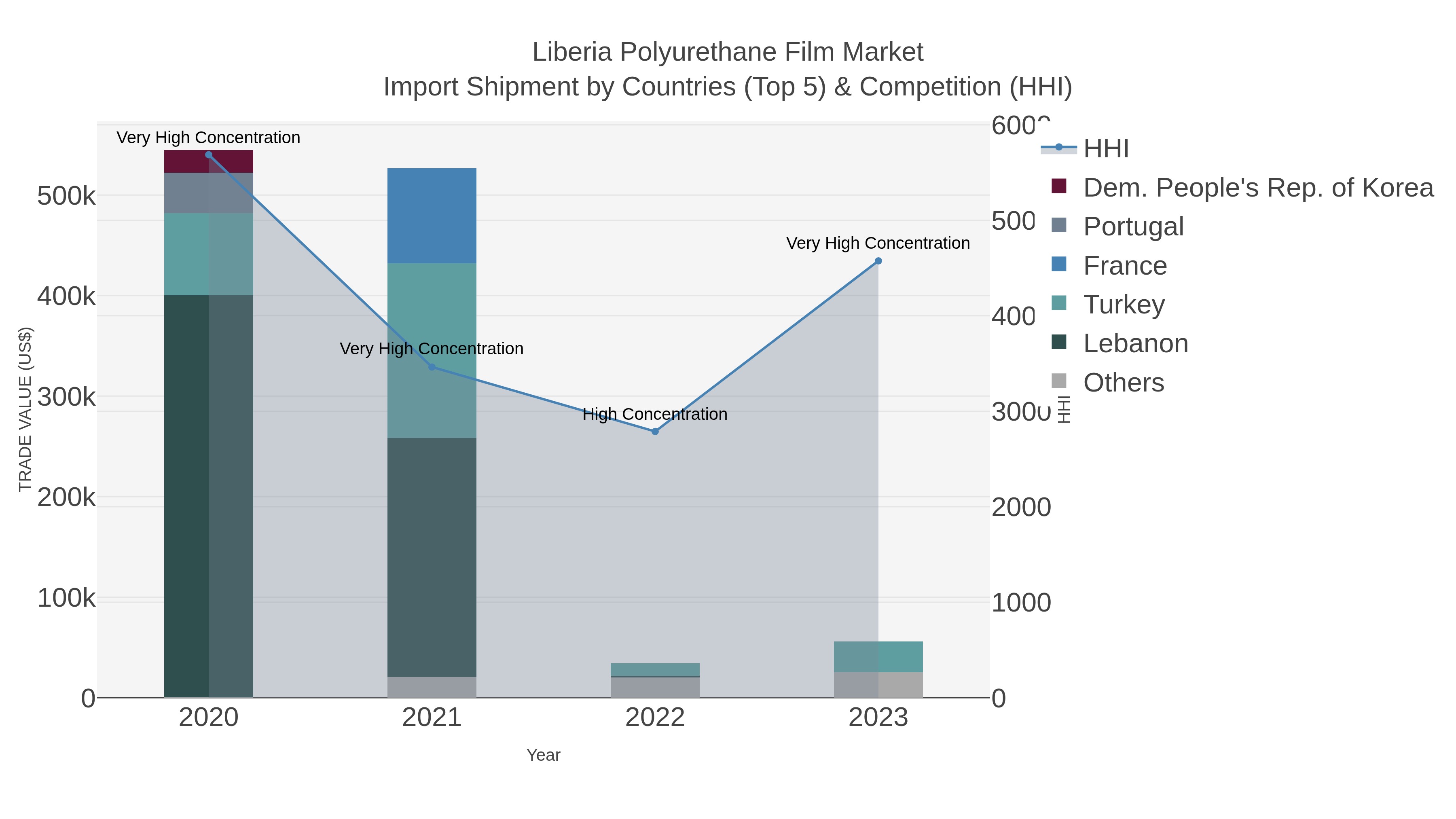 Liberia Polyurethane Film Market Import Shipment by Countries (Top 5) & Competition (HHI)