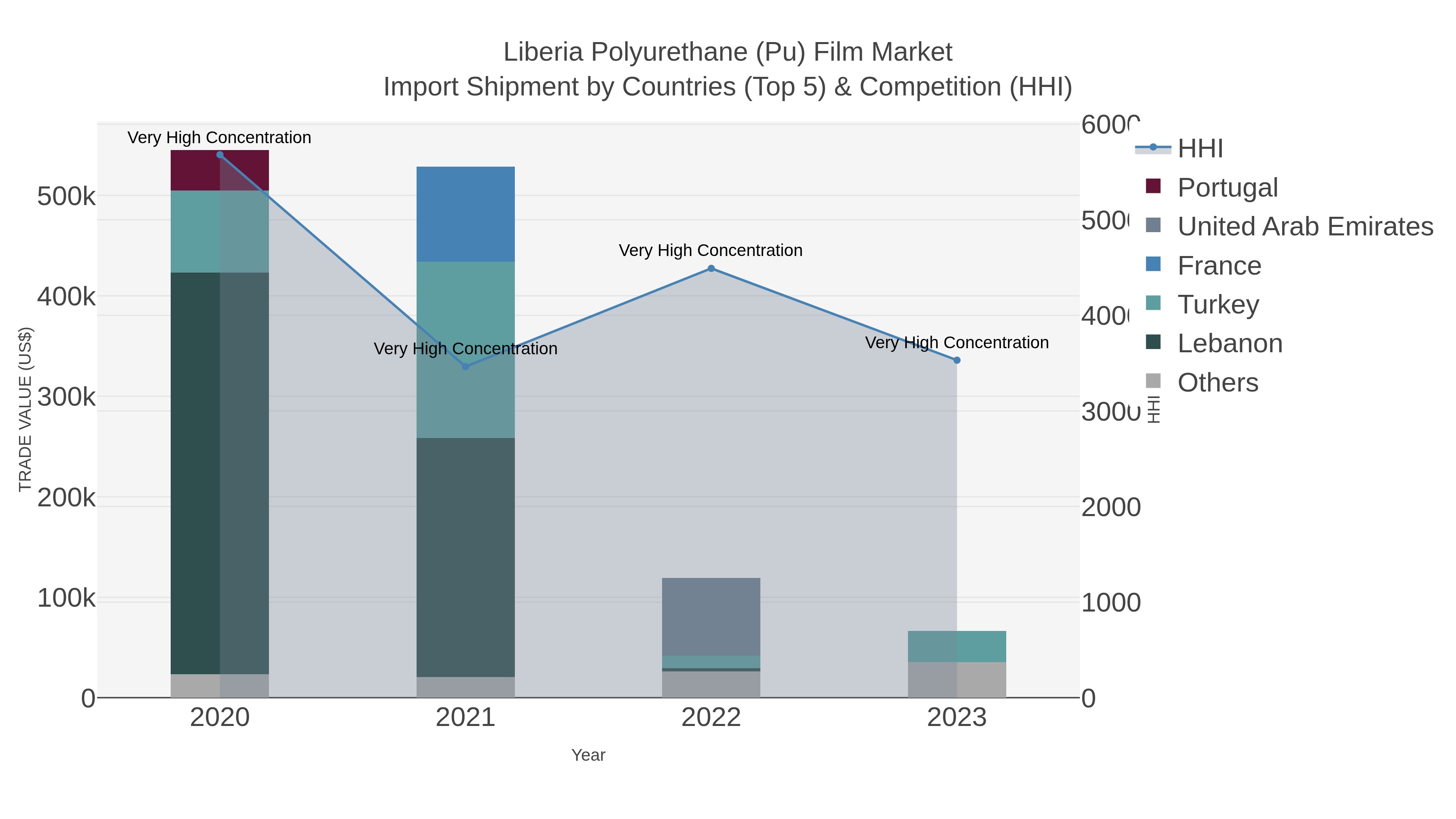 Liberia Polyurethane (pu) Film Market Import Shipment by Countries (Top 5) & Competition (HHI)