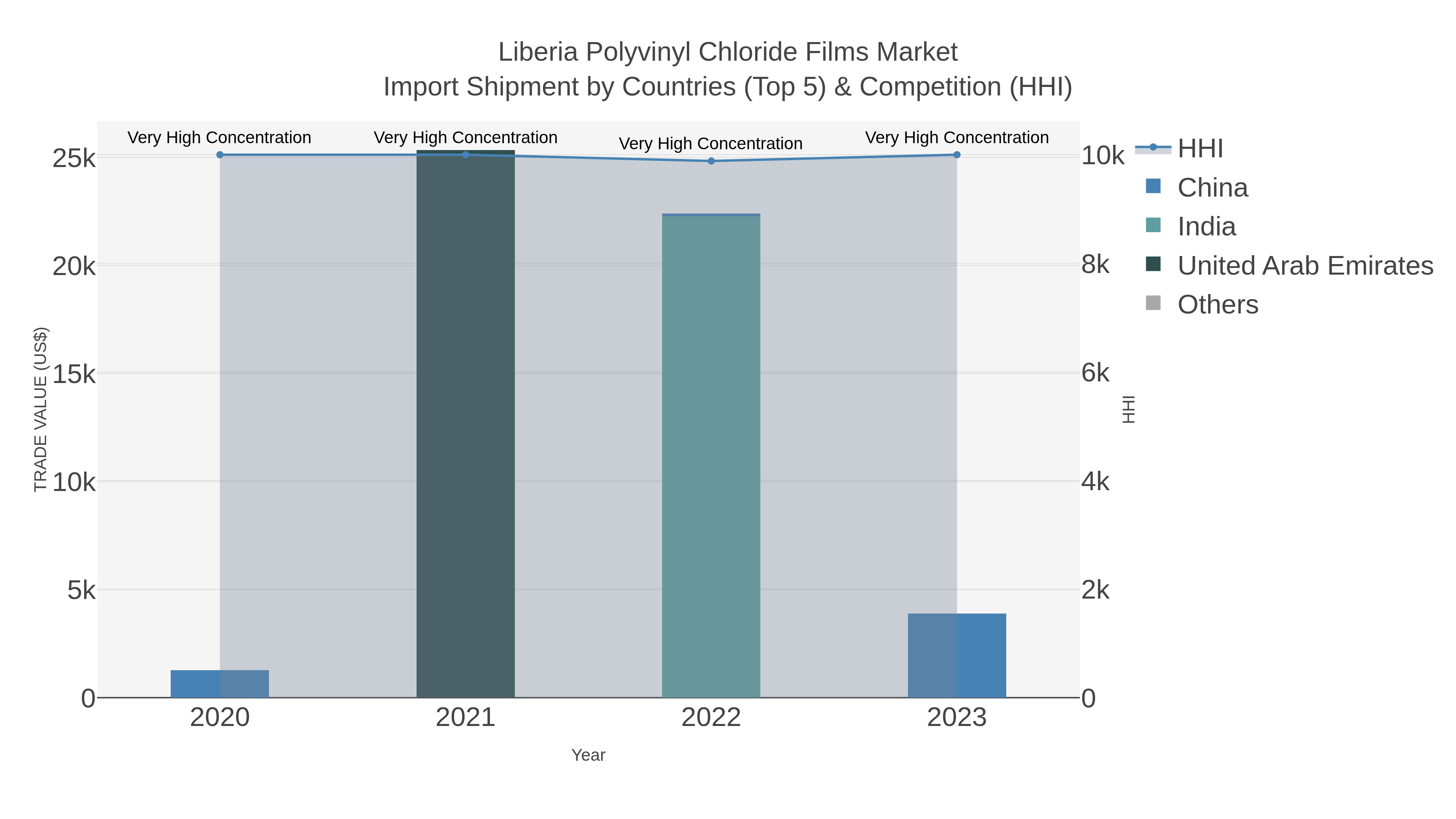 Liberia Polyvinyl Chloride Films Market Import Shipment by Countries (Top 5) & Competition (HHI)
