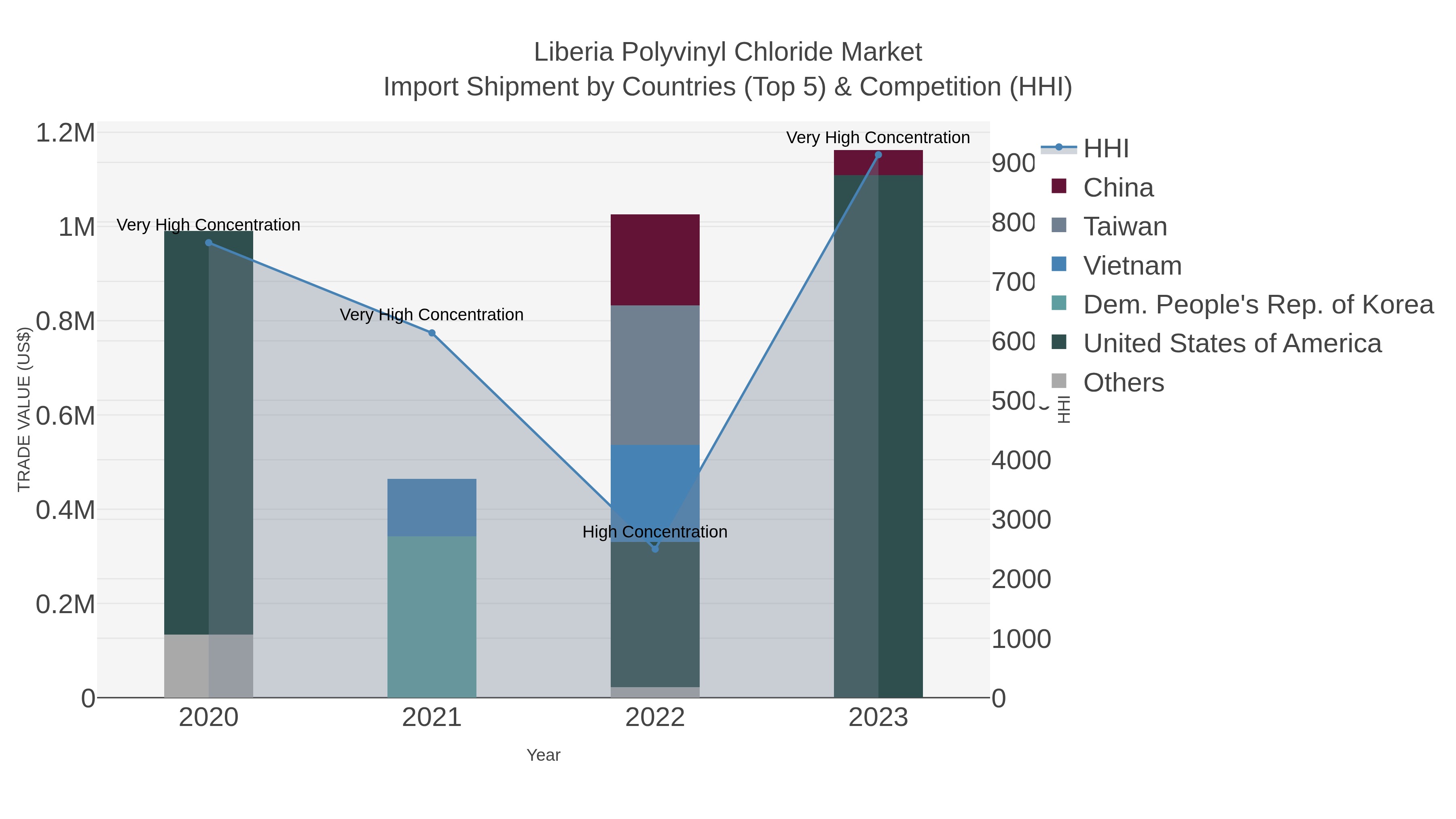 Liberia Polyvinyl Chloride Market Import Shipment by Countries (Top 5) & Competition (HHI)