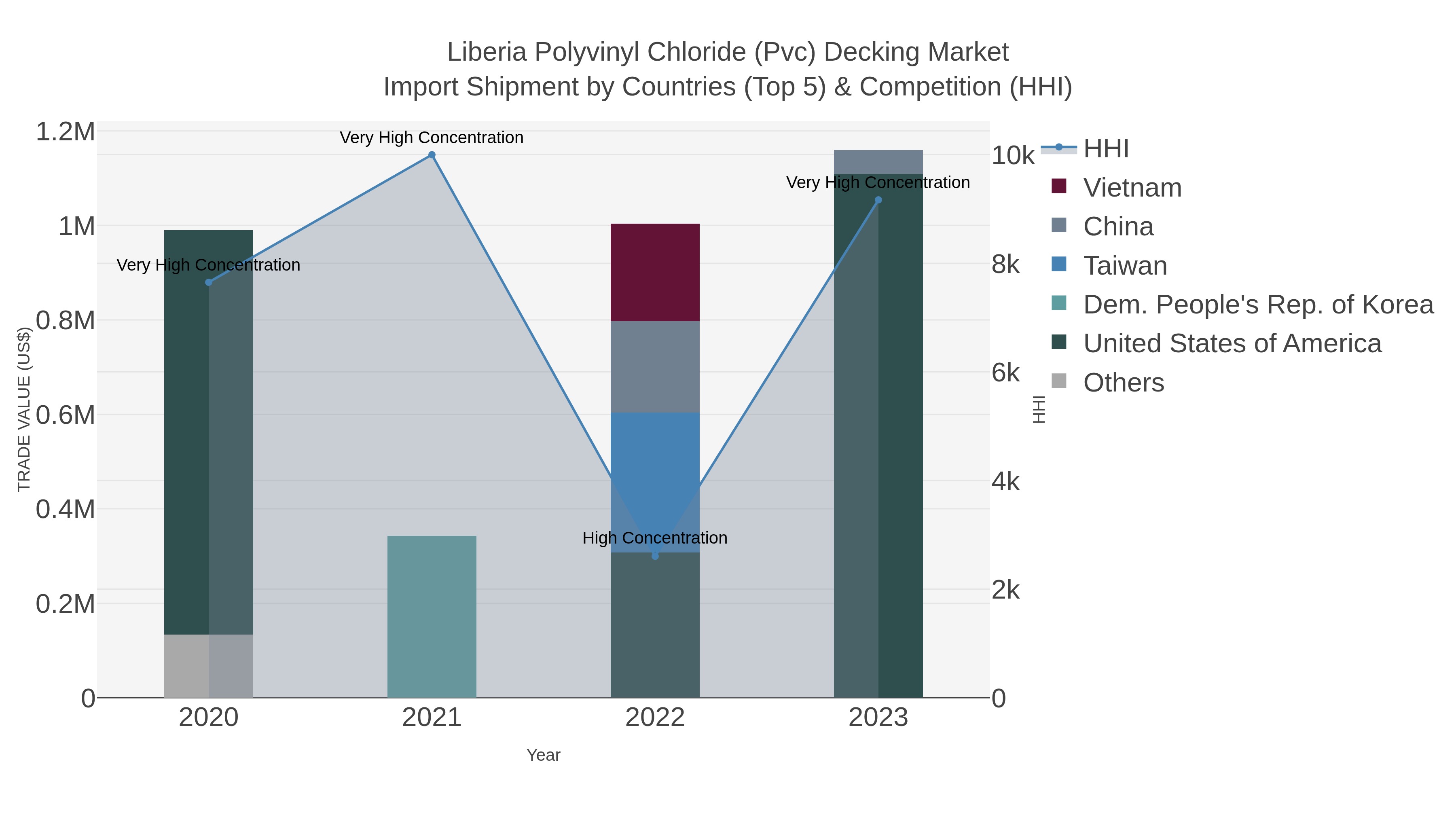 Liberia Polyvinyl Chloride (pvc) Decking Market Import Shipment by Countries (Top 5) & Competition (HHI)