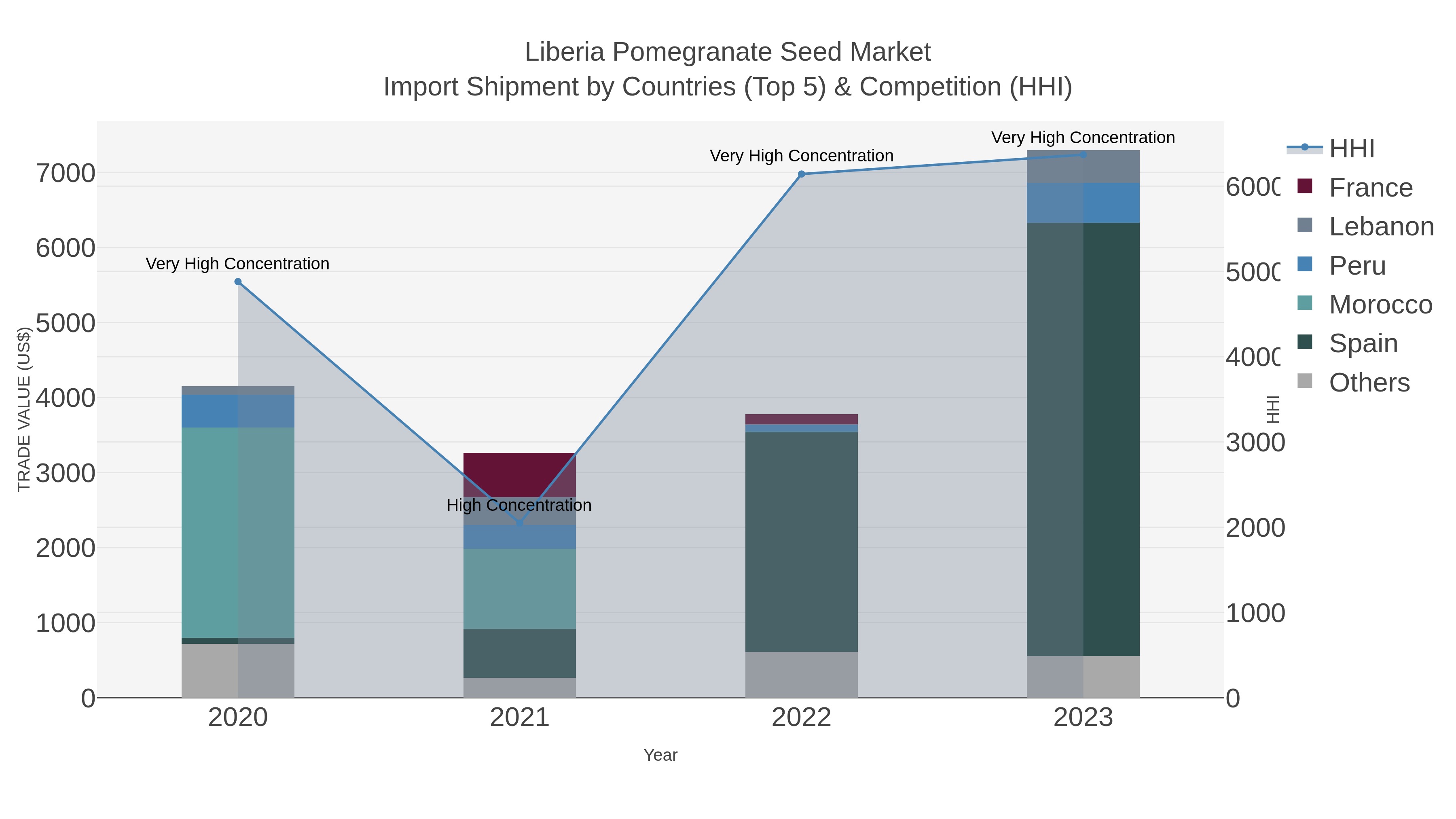 Liberia Pomegranate Seed Market Import Shipment by Countries (Top 5) & Competition (HHI)