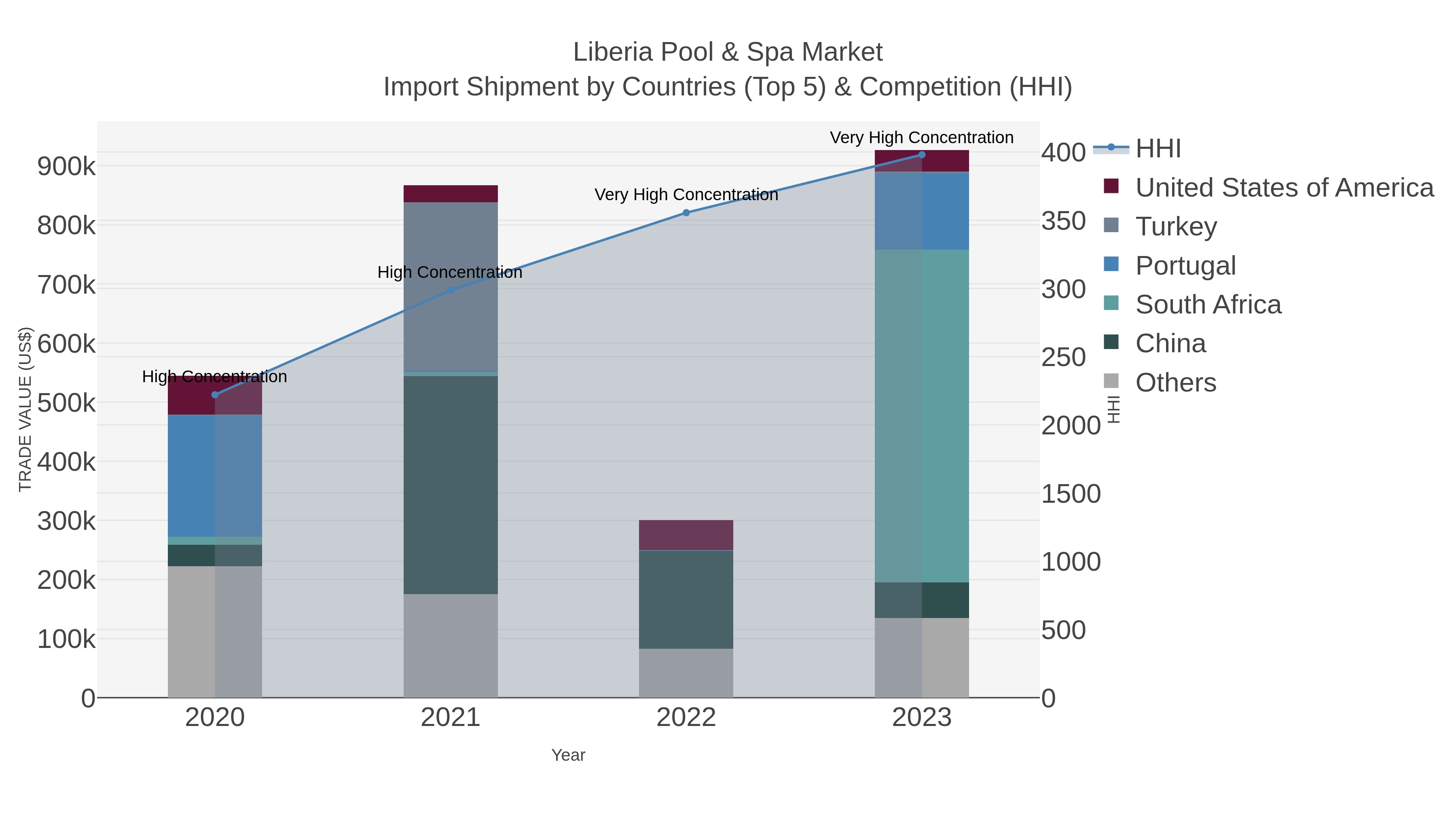 Liberia Pool & Spa Market Import Shipment by Countries (Top 5) & Competition (HHI)