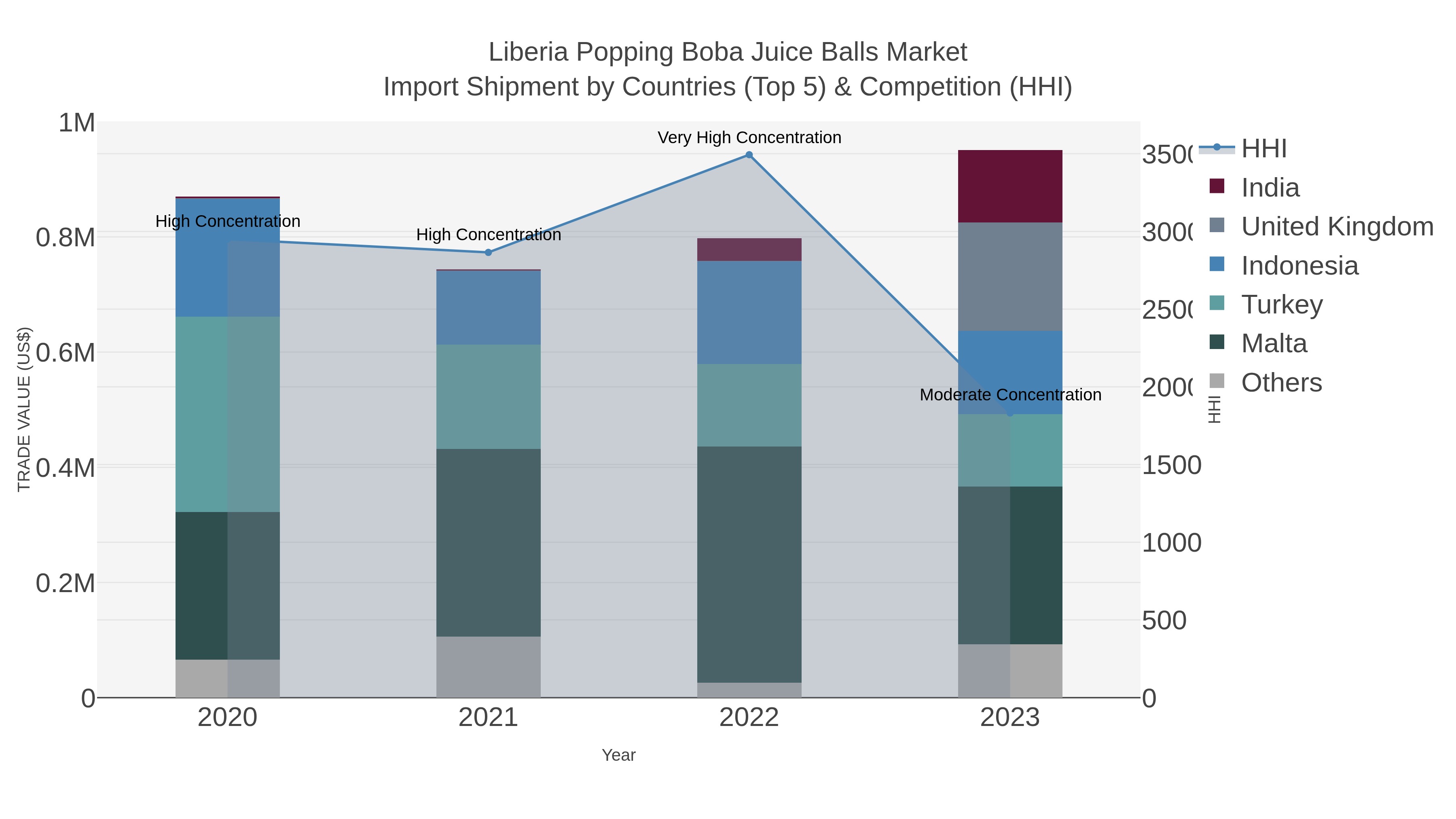 Liberia Popping Boba Juice Balls Market Import Shipment by Countries (Top 5) & Competition (HHI)