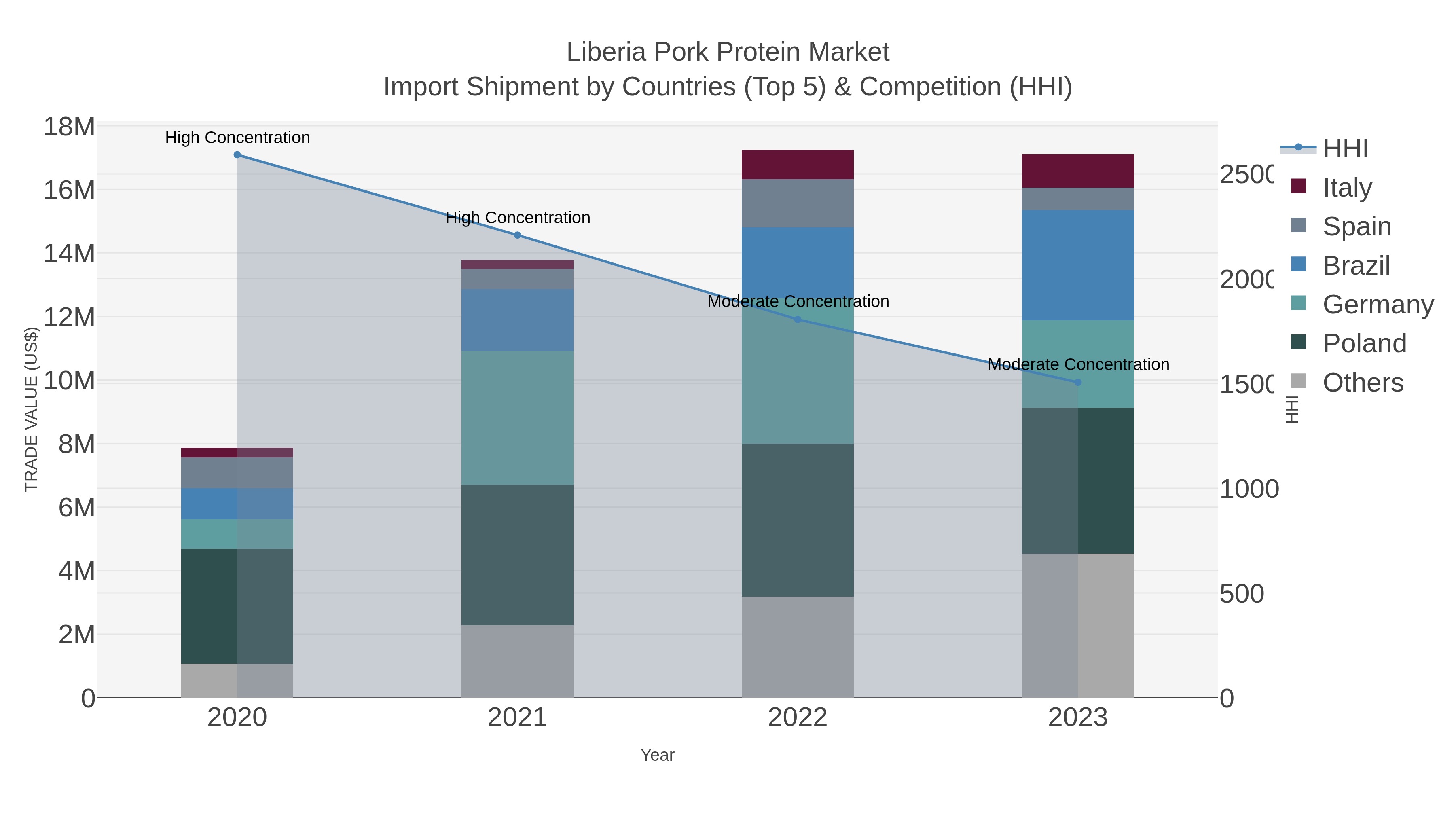 Liberia Pork Protein Market Import Shipment by Countries (Top 5) & Competition (HHI)
