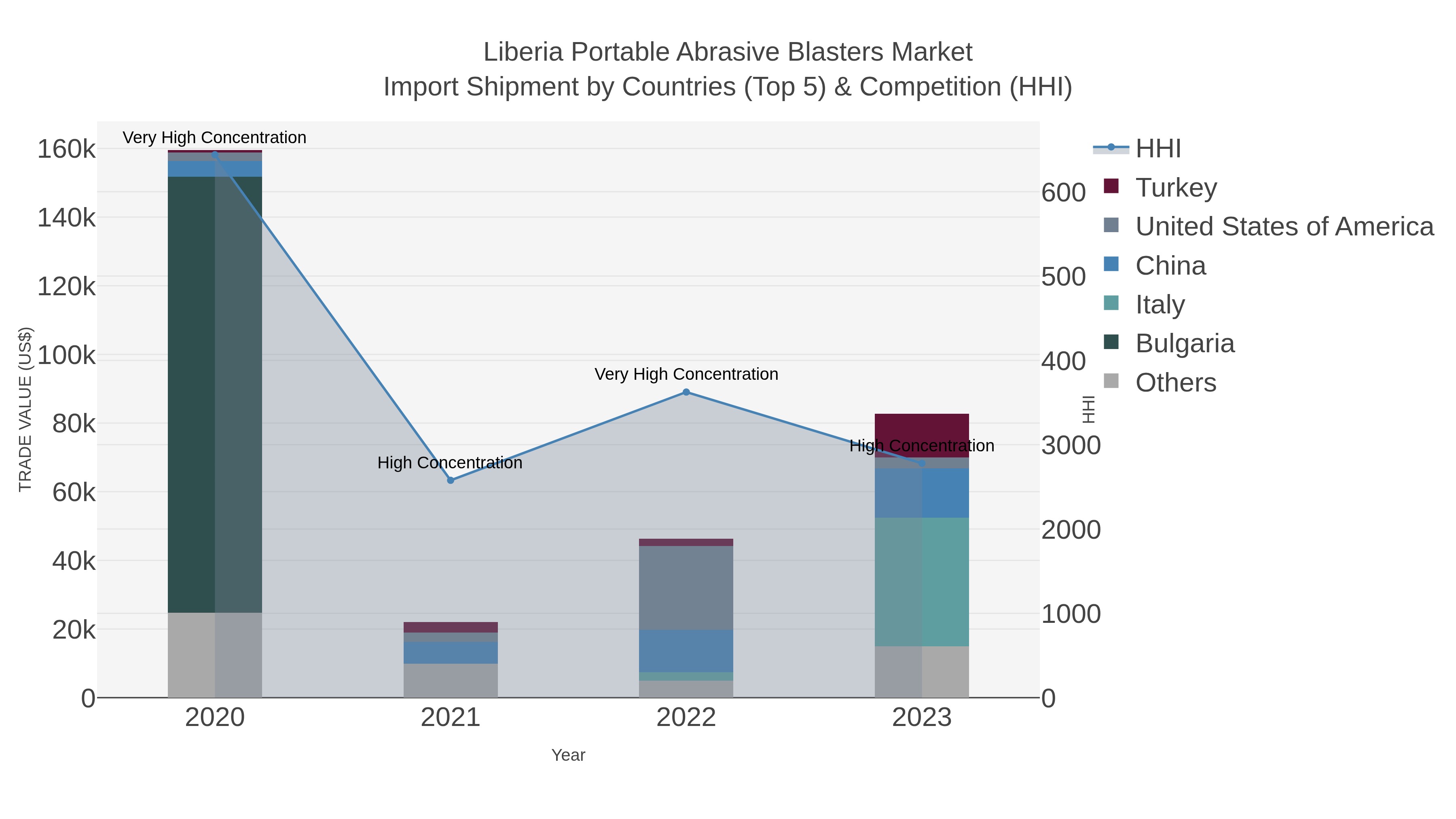 Liberia Portable Abrasive Blasters Market Import Shipment by Countries (Top 5) & Competition (HHI)