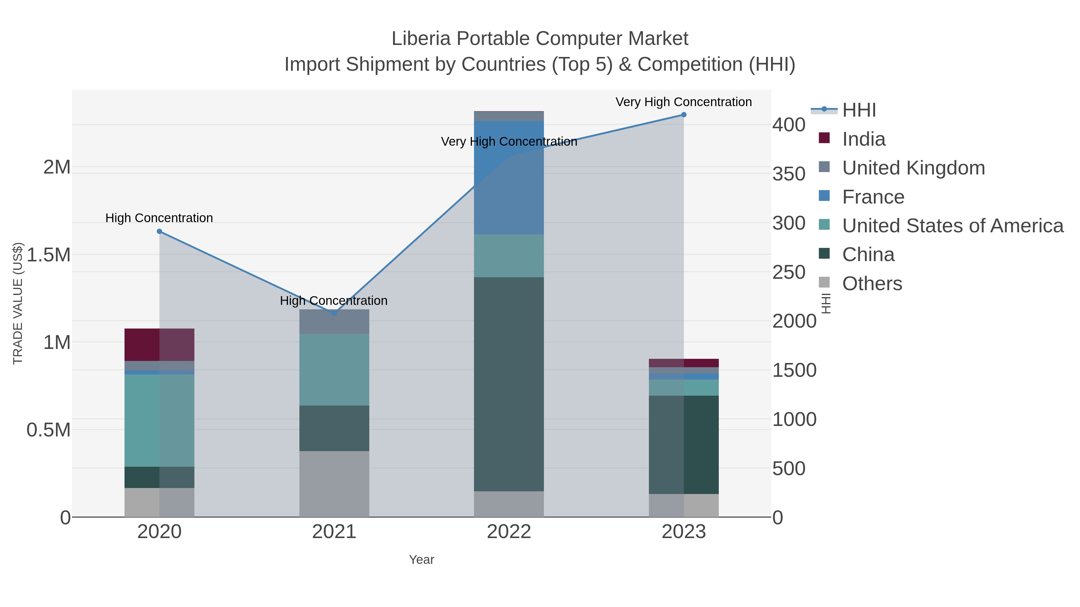 Liberia Portable Computer Market Import Shipment by Countries (Top 5) & Competition (HHI)
