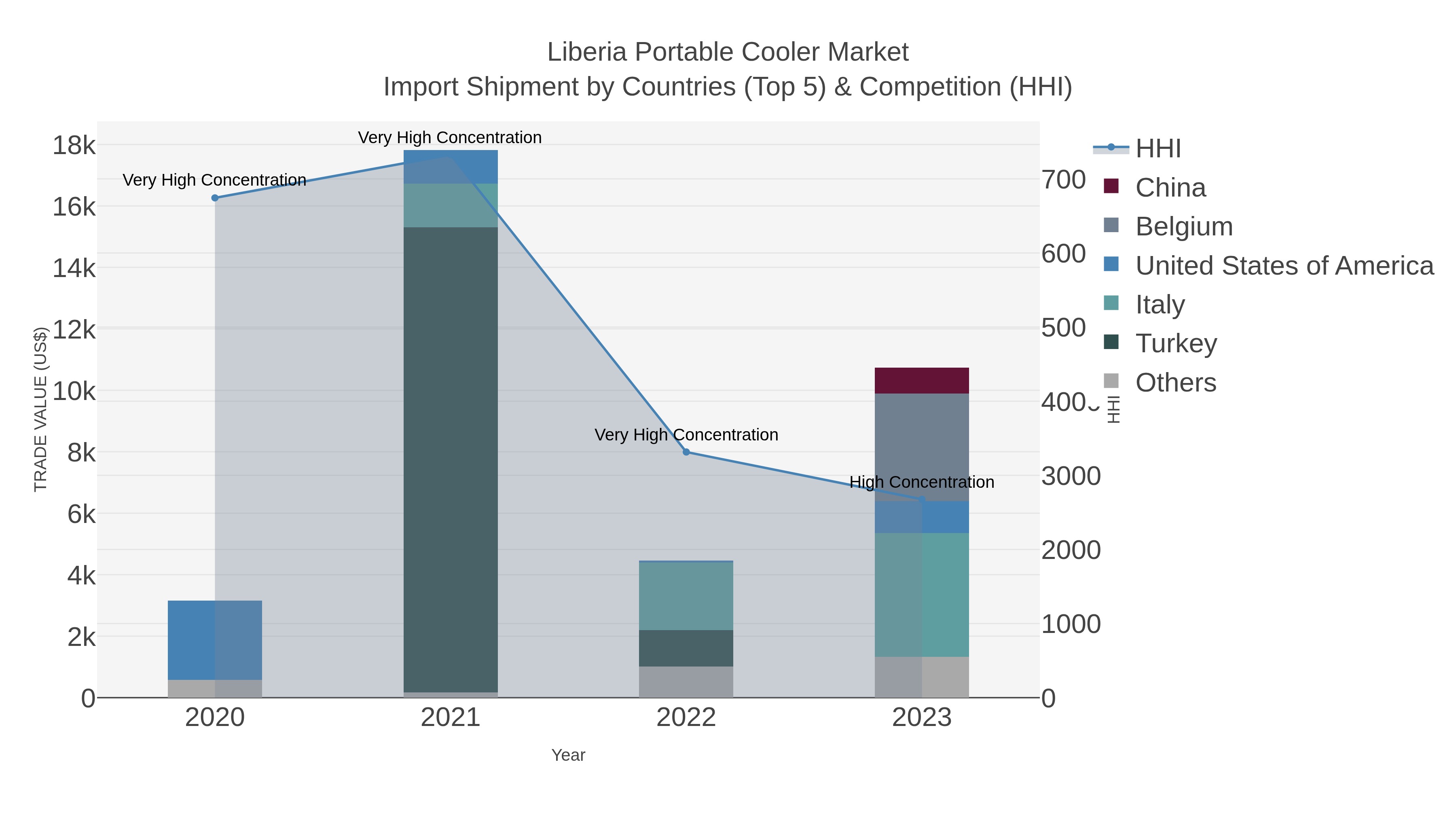 Liberia Portable Cooler Market Import Shipment by Countries (Top 5) & Competition (HHI)