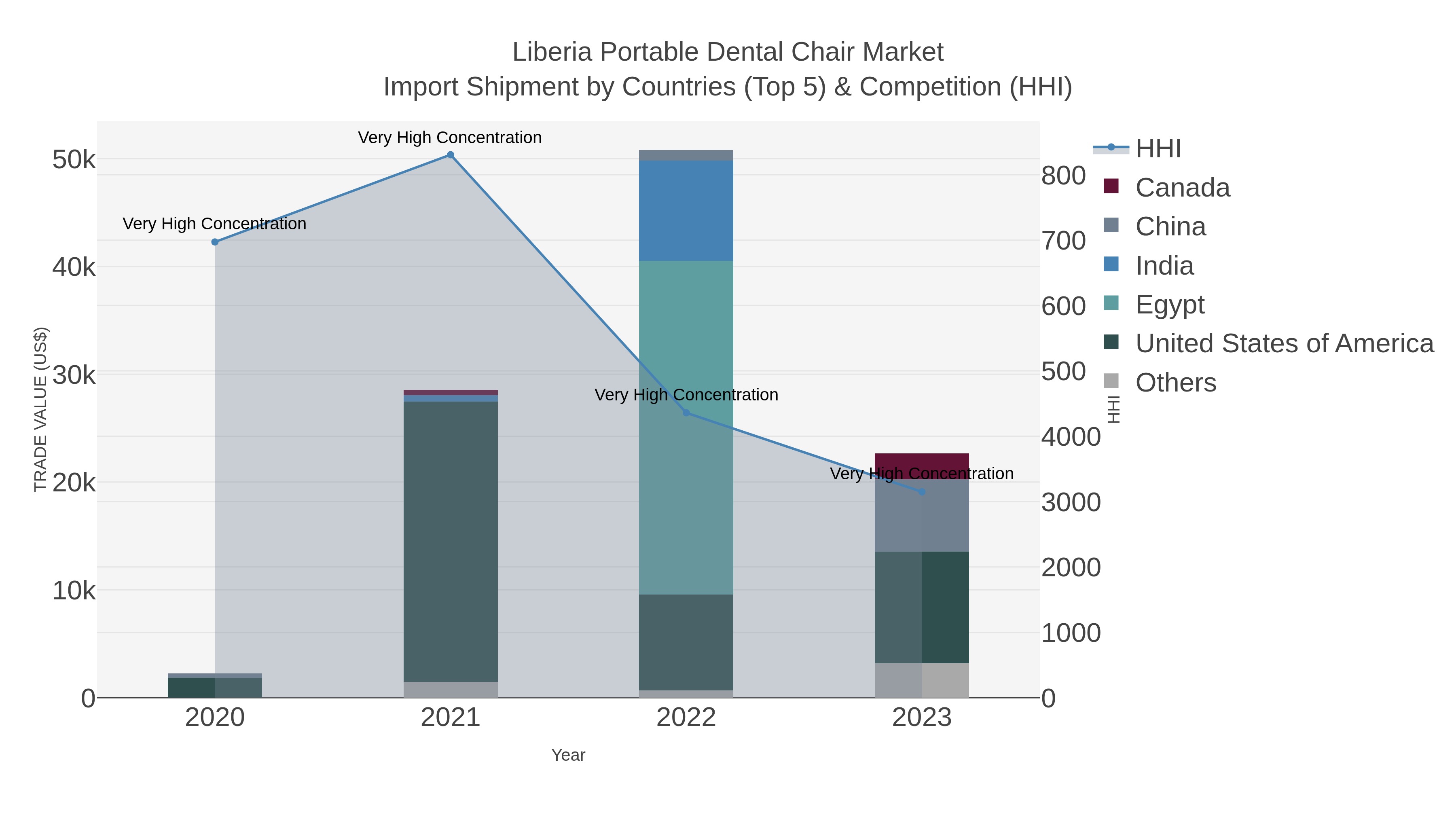Liberia Portable Dental Chair Market Import Shipment by Countries (Top 5) & Competition (HHI)