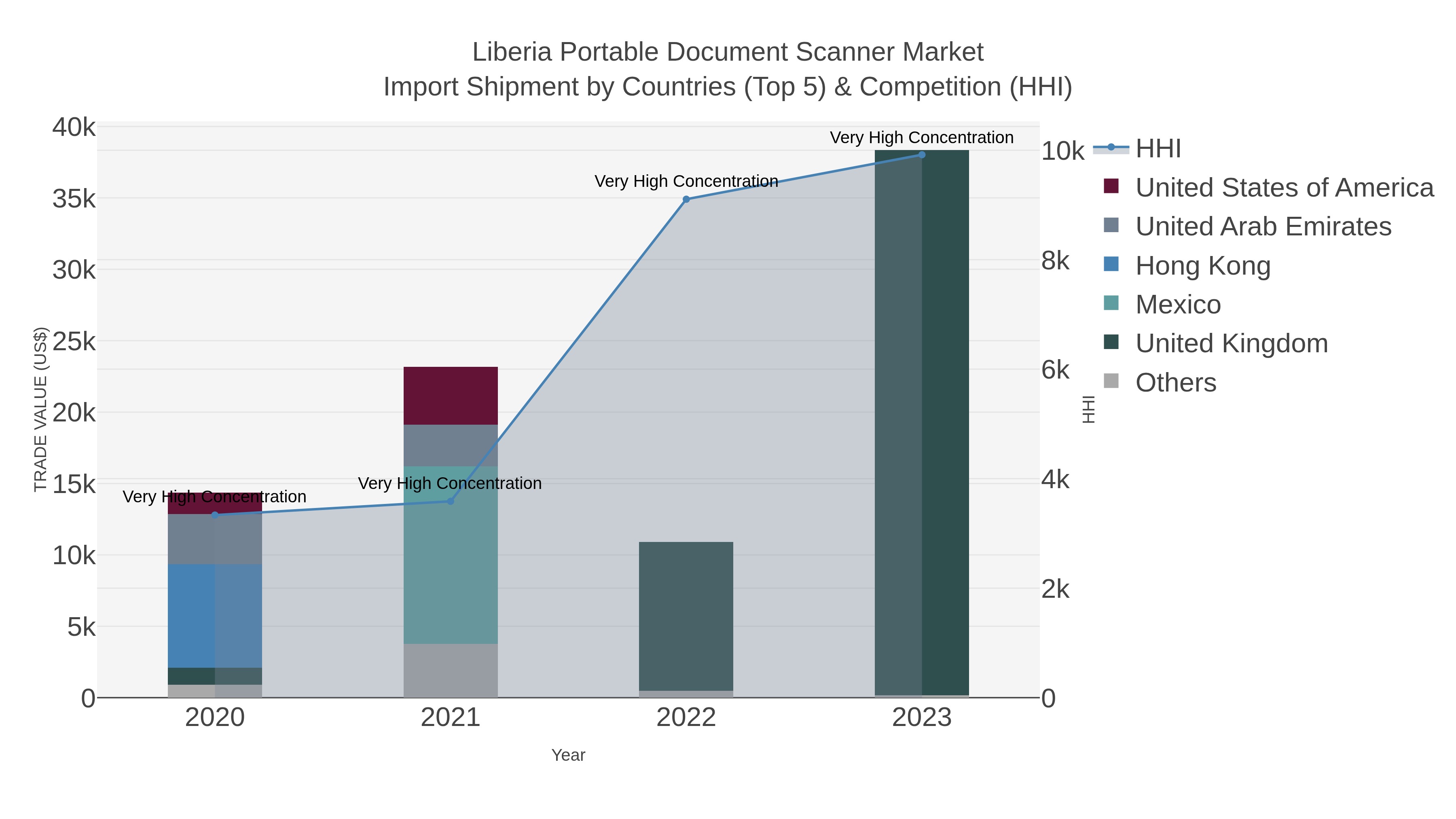 Liberia Portable Document Scanner Market Import Shipment by Countries (Top 5) & Competition (HHI)