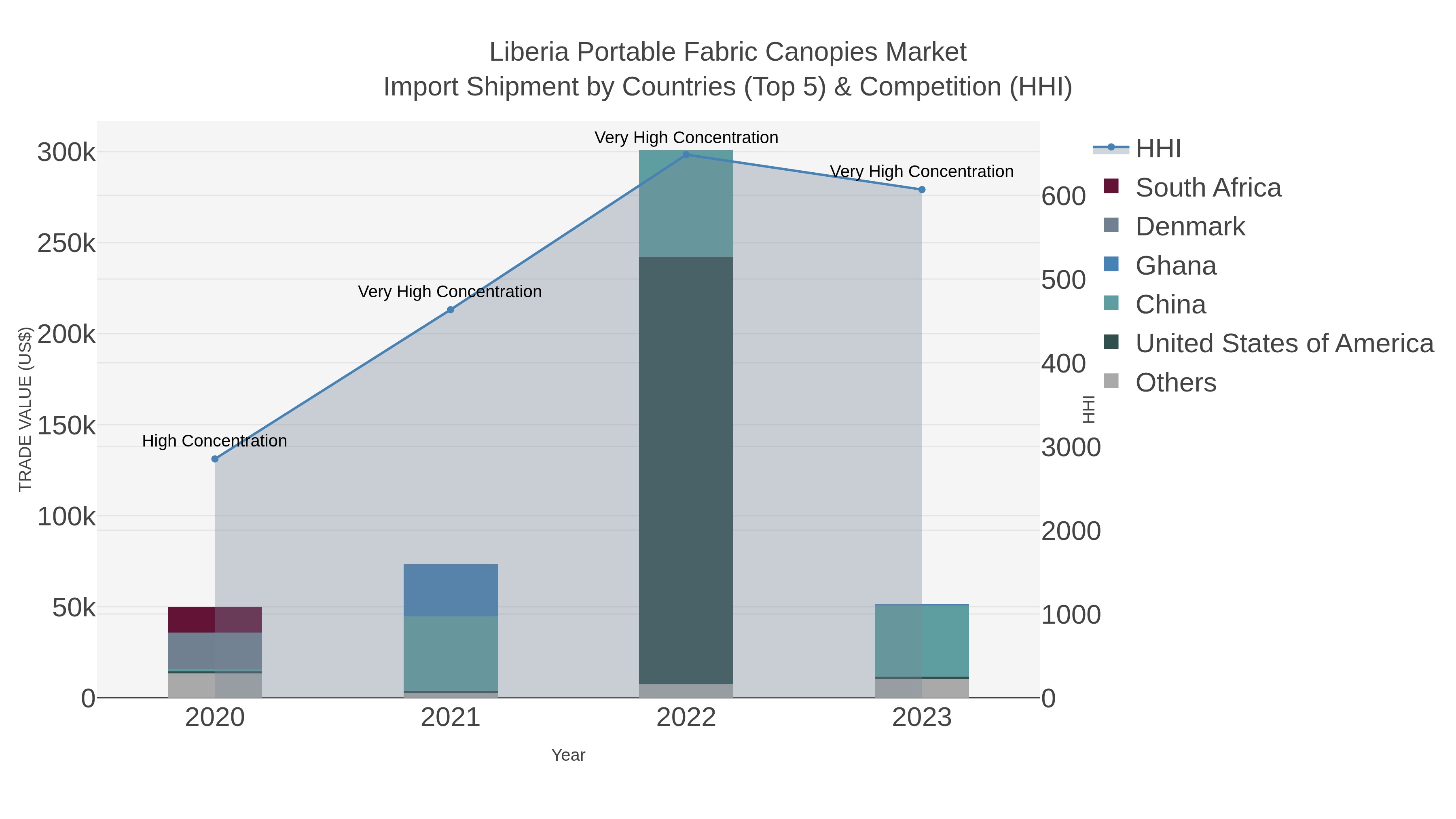 Liberia Portable Fabric Canopies Market Import Shipment by Countries (Top 5) & Competition (HHI)