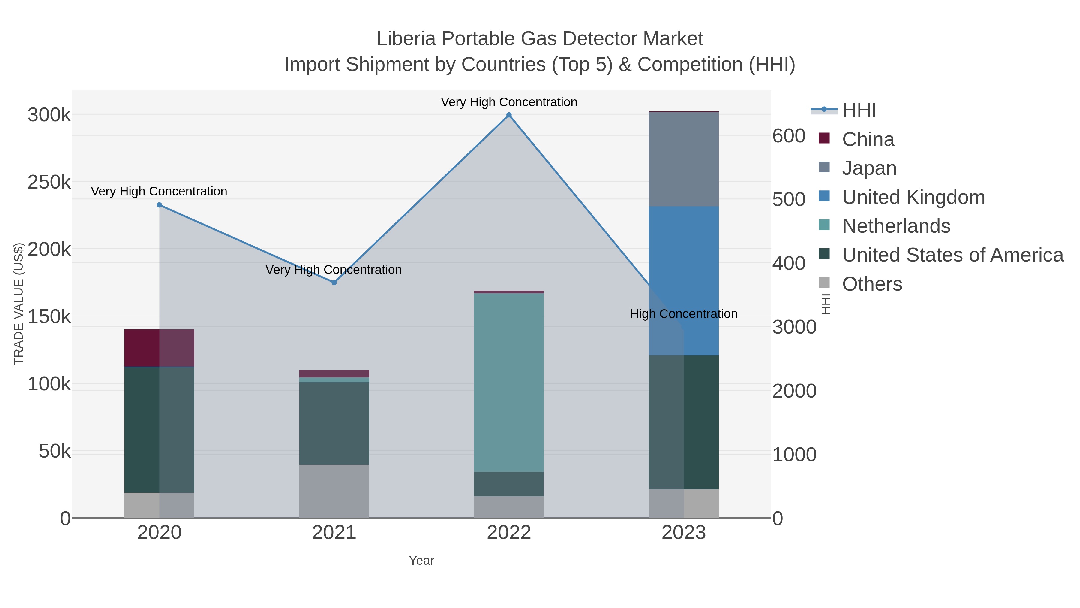 Liberia Portable Gas Detector Market Import Shipment by Countries (Top 5) & Competition (HHI)
