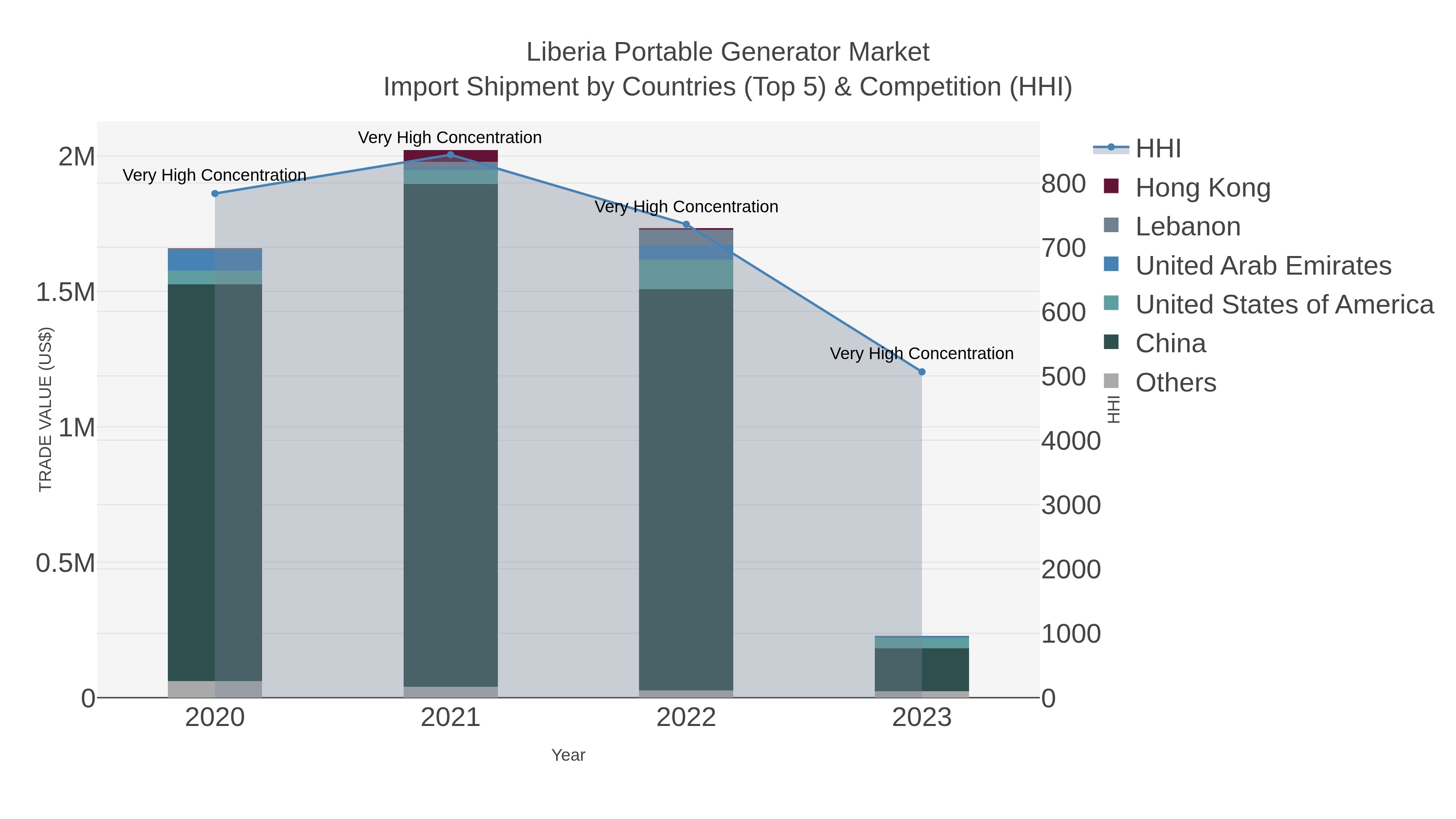 Liberia Portable Generator Market Import Shipment by Countries (Top 5) & Competition (HHI)